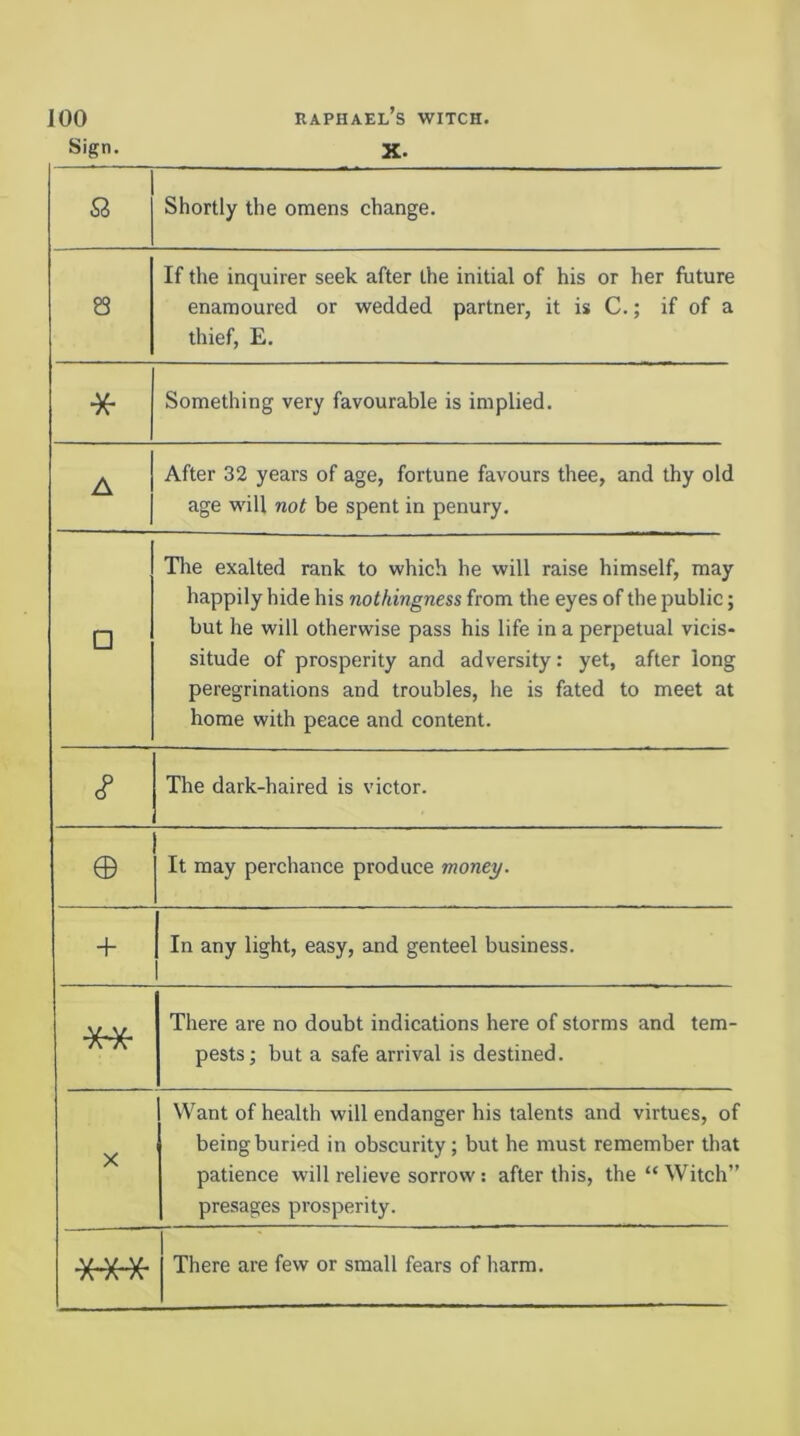 Sign. X. Si Shortly the omens change. 8 If the inquirer seek after the initial of his or her future enamoured or wedded partner, it is C.; if of a thief, E. * Something very favourable is implied. A After 32 years of age, fortune favours thee, and thy old age will not be spent in penury. □ Tlie exalted rank to which he will raise himself, may happily hide his nothingness from the eyes of the public; hut he will otherwise pass his life in a perpetual vicis- situde of prosperity and adversity: yet, after long peregrinations and troubles, he is fated to meet at home with peace and content. c? The dark-haired is victor. © It may perchance produce money. + In any light, easy, and genteel business. There are no doubt indications here of storms and tem- pests; hut a safe arrival is destined. X Want of health will endanger his talents and virtues, of being buried in obscurity; but he must remember that patience will relieve sorrow: after this, the “Witch” presages prosperity. *** There are few or small fears of harm.
