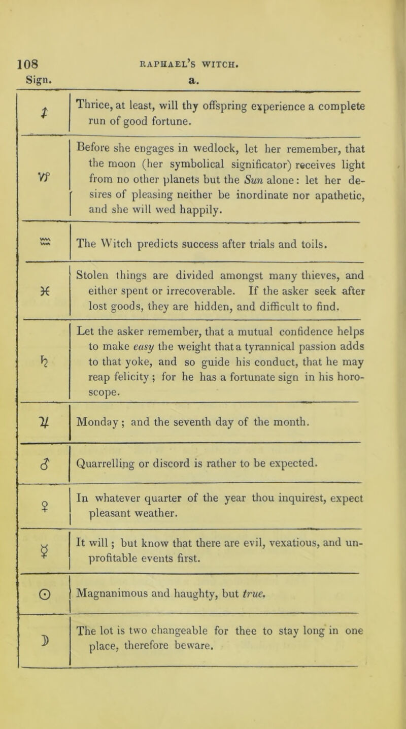 Sign. a. t Thrice, at least, will thy offspring experience a complete run of good fortune. Vf Before she engages in wedlock, let her remember, that the moon (her symbolical significator) receives light from no other planets but the Sun alone: let her de- sires of pleasing neither be inordinate nor apathetic, and she will wed happily. vw^ The Witch predicts success after trials and toils. K Stolen things are divided amongst many thieves, and either spent or irrecoverable. If the asker seek after lost goods, they are hidden, and difficult to find. h Let the asker remember, that a mutual confidence helps to make easy the weight that a tyrannical passion adds to that yoke, and so guide his conduct, that he may reap felicity ; for he has a fortunate sign in his horo- scope. Monday ; and the seventh day of the month. c? Quarrelling or discord is rather to be expected. ? In whatever quarter of the year thou inquirest, expect pleasant weather. It will; but know that there are evil, vexatious, and un- profitable events first. O Magnanimous and haughty, but true. ]) The lot is two changeable for thee to stay long in one place, therefore bewnre.