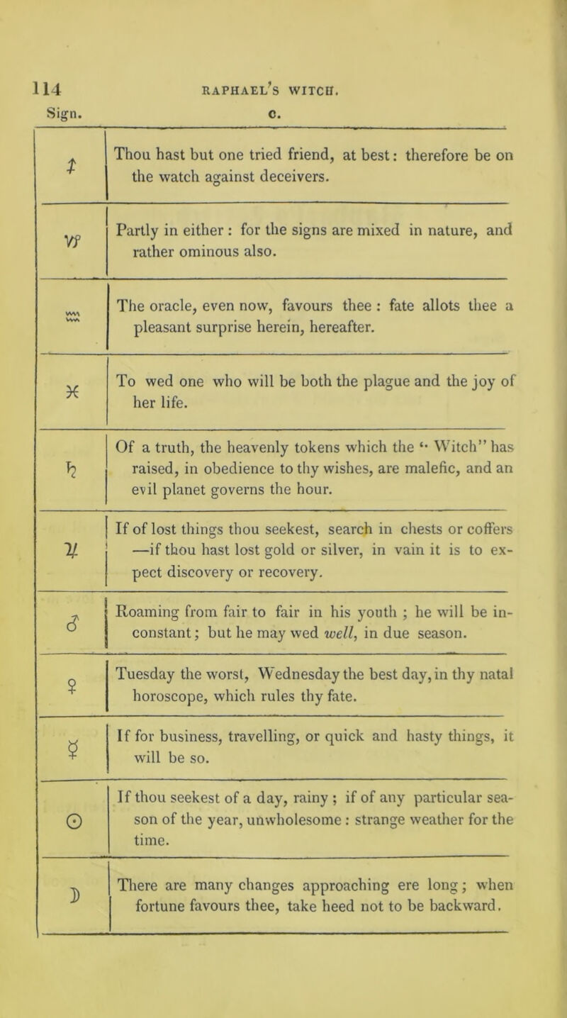 Sign. C. t Thou hast but one tried friend, at best: therefore be on the watch against deceivers. Vf Partly in either : for the signs are mixed in nature, and rather ominous also. vw VVA The oracle, even now, favours thee : fate allots thee a pleasant surprise herein, hereafter. To wed one who will be both the plague and the joy of her life. Of a truth, the heavenly tokens which the ‘‘ Witch” has raised, in obedience to thy wishes, are malefic, and an evil planet governs the hour. V If of lost things thou seekest, search in chests or coffers —if thou hast lost gold or silver, in vain it is to ex- pect discovery or recovery. c? Roaming from fair to fair in his youth ; he will be in- constant ; but he may wed well, in due season. ? Tuesday the worsl, Wednesday the best day, in thy natal horoscope, which rules thy fate. ? If for business, travelling, or quick and hasty things, it will be so. O If thou seekest of a day, rainy ; if of any particular sea- son of the year, unwholesome: strange weather for the time. D There are many changes approaching ere long; when fortune favours thee, take heed not to be backward.