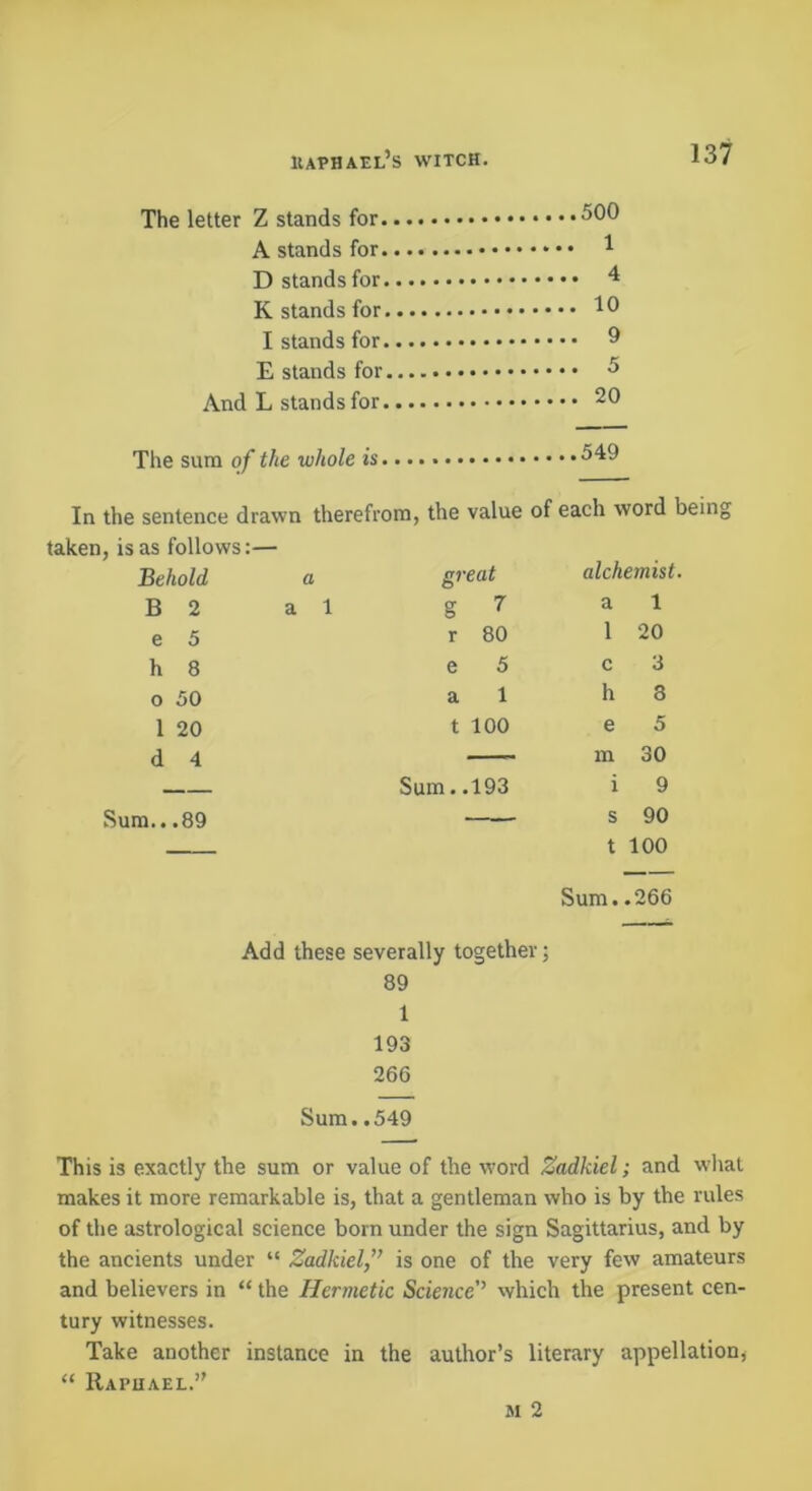 The letter Z stands for. A stands for. D stands for. K stands for I stands for, E stands for And L stands for, 500 1 4 10 9 5 20 The sura of the whole is 549 In the sentence drawn therefrom, the value of each word being taken, is as follows:— Behold a great alchemist. B 2 a 1 g 7- a 1 e 5 r 80 1 20 h 8 e 5 c 3 o 50 a 1 h 8 1 20 t 100 e 5 d 4 m 30 Sum. .193 i 9 Sum.. .89 —— s 90 t Sum. 100 .266 Add these severally together; 89 1 193 266 Sum. .549 This is exactly the sum or value of the word Zadkiel; and wliat makes it more remarkable is, that a gentleman who is by the rules of the astrological science born under the sign Sagittarius, and by the ancients under “ Zadkiel,” is one of the very few amateurs and believers in “ the Hermetic Science” which the present cen- tury witnesses. Take another instance in the author’s literary appellation, “ Raphael.” M 2