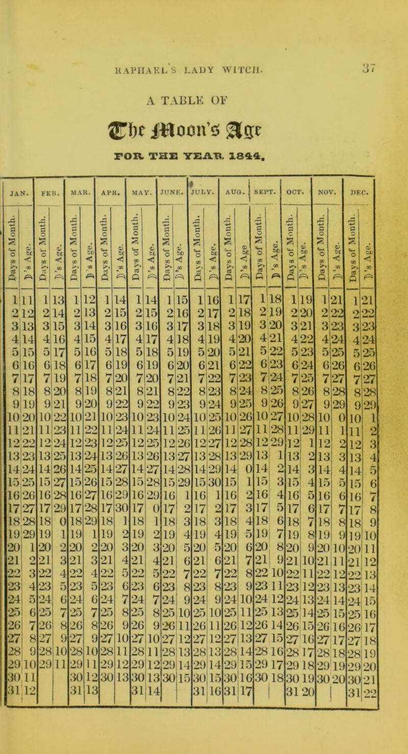 A TABLE OF ®*I)C iJflomVs <3gc FOR THE YEAR 1844. JAN. FEB. MAR. APB. MAY. JUNE. f JULY. AUG. SEPT. OCT. NOV. DEC. Days of Month, j 0; tL < CO Days of Month. J tL <•. jn Days of Month. to < CO (=* Days of Month. | 6 tx Days of Month. 6 tL < JO 0=. Days of Month. 1; to < JO C C u-> o 91 & O' tL < V) | Days of Month. a) ME CO | Days of Month. 6 to << CO £ e o CO aJ to << 91 | Days of Month. 6 tc CO }-. Days of Month. 0$ tc co 1 11 1 13 1 12 i 14 i 14 i 15 1 16 1 17 148 i 19 1 21 i 21 2 12 2 14 2 13 2 15 2 15 2 16 2 17 2 18 19 2 20 2 22 2 22 3 13 3 15 3 14 3 16 3 16 3 17 3 is 3 19 3 20 321 3 23 3 23 4 14 4 1G 4 15 4 17 4 17 4 18 4 19 4 20 421 4 22 4 24 4 24 5 15 5 17 5 16 5 18 5 18 5 19 5 20 5 21 5 22 5123 5 25 5 25 G 10 G 18 G 17 6 19 G 19 6 20 G 21 6 22 G 23 624 6 26 6 26 7 17 7 19 7 18 7 20 7 20 7 21 7 22 7 23 7 24 725 7 27 7 27 8 18 8 20 8 19 8 21 8 21 8 22 8 23 8 24 825 826 8 28 8 28 9 19 9 21 9 20 9 22 9 22 9 23 9 24 9 25 9 26 927 9 29 9 29 U) 20 10 22 10 21 10 23 10 23 10 24 10 25 10 26 1027 10 28 10 0 10 1 11 ‘21 11 23 11 22 11 24 11 ‘24 11 25 1126 11 27 1128 11]29 11 1 11 2 12 22 12 24 12 23 12 25 12 25 12 26 12 27 12 28 1229 12 1 12 2 12 3 13 23 13 25 13 24 13 26 13 26 13 27 13 28 13 29 13 1 13 2 13 3 13 4 1424 14 26 14 25 14 27 14 27 14 28 14 29 14 0 14 O £ 14 3 14 4 14 5 15 25 15 27 15 26 15 28 15 28 15 29 15 30 15 1 15 3 15 4 15 5 15 0 1620 16 28 1G 27 16 29 1G 29 16 1 16 1 16 2 16 4 16 5 16 (j 16 7 17 27 17 29 17 28 17 30 17 0 17 2 17 2 17 3 17 5 17 6 17 b / 17 8 IS 28 18 0 is 29 18 1 18 1 18 3 18 3 18 4 18 6 18 7 18 8 18 9 19 29 19 1 19 1 19 2 19 2 19 4 19 4 19 5 19 ' 19 8 19 9 19 10 20 1 20 2 21 2 20 3 20 3 20 5 20 5 20 6 20 8 20 9 2010 20 11 21 2 21 3 21 3 21 4 21 4 21 6 21 6 21 7 21 9 21 10 21 11 21 12 22 3 22 4 22 4 22 5 22 5 22 7 22 7 22 8 22 10 22 11 22 12 22 13 23 4 23 5 23 5 23 G 23 6 23 8 23 8 23 9 2311 2312 23 13 23! 14 24 5 24 6 24 (j 24 7 24 7 24 9 24 9 24 10 24 12 24 13 24 14 24! 15 25 6 25 7 25 h* / 25 8 25 8 25 10 25 10 25 11 25 13 or. —* 14 25 15 2546 2( 7 2(j 8 20 8 2G 9 26 9 2611 26 11 26 12 26 14 26 15 20 16 26 17 27 8 27 9 27 9 27 10 27 10 27 12 27 12 27 13 2715 27 16 27 17 27 18 28 9 28 10 2s 10 28 11 28 11 2813 28 13 2814 2816 28 17 2818 28 19 29 11 2! 11 2! 11 29 12 29 12 2914 29 14 2915 29 17 29 18 29 19 29 20 30 11 31 12 30 13 30 13 3015 3015 30 1C 3018 3019 3020 30 21 31,12 31 13 31 14 31 16 31117 3120 31 22