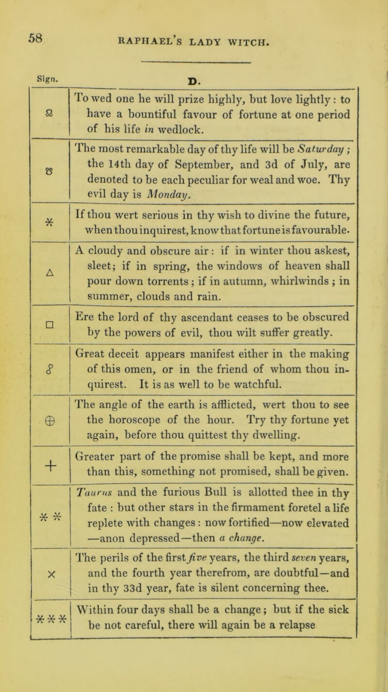 Sign. D. a To wed one he will prize highly, but love lightly: to have a bountiful favour of fortune at one period of his life in wedlock. The most remarkable day of thy life will be Saturday ; the 14th day of September, and 3d of July, are denoted to be each peculiar for weal and woe. Thy evil day is Monday. * If thou wert serious in thy wish to divine the future, when thou inquirest, know that fortune is favourable. A A cloudy and obscure air: if in winter thou askest, sleet; if in spring, the windows of heaven shall pour down torrents; if in autumn, whirlwinds ; in summer, clouds and rain. □ Ere the lord of thy ascendant ceases to be obscured by the powers of evil, thou wilt suffer greatly. 8 Great deceit appears manifest either in the making of this omen, or in the friend of whom thou in- quirest. It is as well to be watchful. © The angle of the earth is afflicted, wert thou to see the horoscope of the hour. Try thy fortune yet again, before thou quittest thy dwelling. + Greater part of the promise shall be kept, and more than this, something not promised, shall be given. * * Taurus and the furious Bull is allotted thee in thy fate : but other stars in the firmament foretel a life replete with changes : now fortified—now elevated —anon depressed—then a change. X The perils of the first Jive years, the third seven years, and the fourth year therefrom, are doubtful—and in thy 33d year, fate is silent concerning thee. Within four days shall be a change; but if the sick be not careful, there will again be a relapse