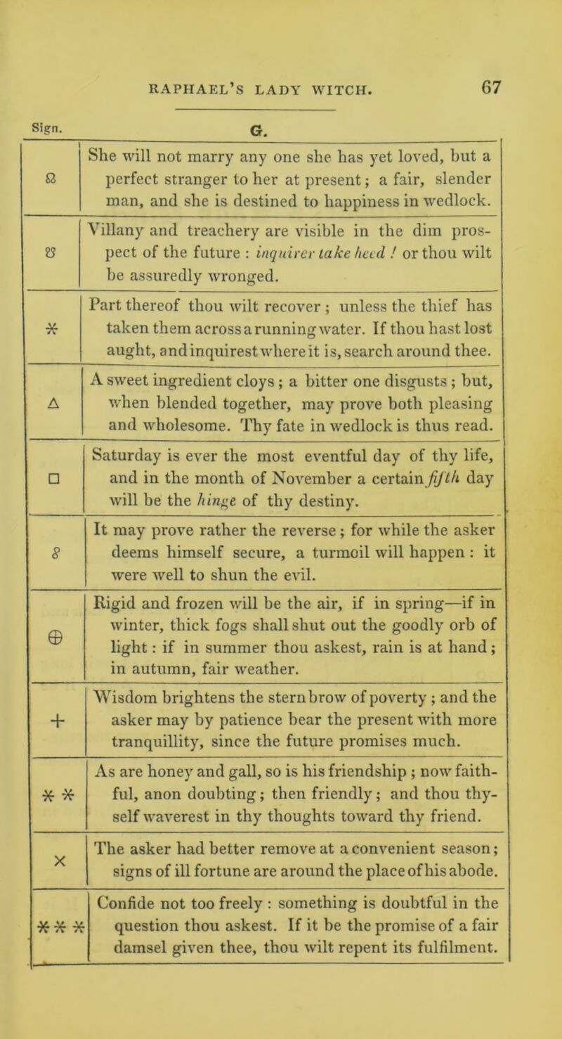 Sign. Q. a She will not marry any one she has yet loved, but a perfect stranger to her at present; a fair, slender man, and she is destined to happiness in wedlock. i3 Villany and treachery are visible in the dim pros- pect of the future : inquirer lake heed ! or thou wilt be assuredly wronged. * Part thereof thou wilt recover ; unless the thief has taken them acrossarunningwater. If thouhastlost aught, andinquirestwhereit is, search around thee. A A sweet ingredient cloys; a bitter one disgusts ; but, when blended together, may prove both pleasing and wholesome. Thy fate in wedlock is thus read. □ Saturday is ever the most eventful day of thy life, and in the month of November a certain fifth day will be the hinge of thy destiny. 8 It may prove rather the reverse ; for while the asker deems himself secure, a turmoil will happen : it were well to shun the evil. 0 Rigid and frozen will be the air, if in spring—if in winter, thick fogs shall shut out the goodly orb of light: if in summer thou askest, rain is at hand; in autumn, fair weather. + Wisdom brightens the stern brow of poverty; and the asker may by patience bear the present with more tranquillity, since the future promises much. * * As are honey and gall, so is his friendship ; now faith- ful, anon doubting; then friendly; and thou thy- self waverest in thy thoughts toward thy friend. X The asker had better remove at a convenient season; signs of ill fortune are around the place of his abode. ** * Confide not too freely : something is doubtful in the question thou askest. If it be the promise of a fair damsel given thee, thou wilt repent its fulfilment.