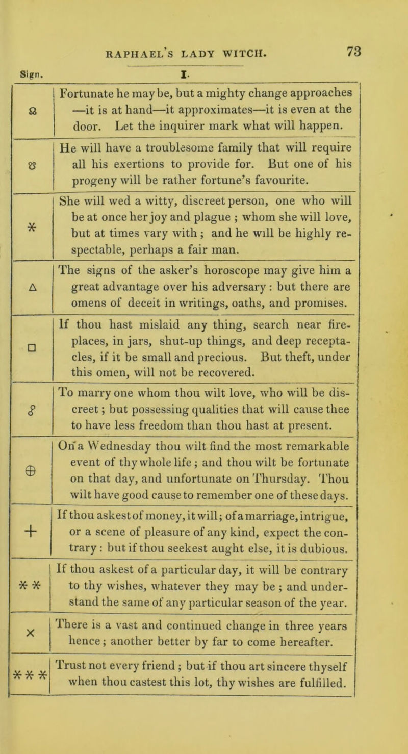 Sign. I. & Fortunate he may be, but a mighty change approaches —it is at hand—it approximates—it is even at the door. Let the inquirer mark what will happen. e He will have a troublesome family that will require all his exertions to provide for. But one of his progeny will be rather fortune’s favourite. * She will wed a witty, discreet person, one who will be at once her joy and plague ; whom she will love, but at times vary with; and he will be highly re- spectable, perhaps a fair man. A The signs of the asker’s horoscope may give him a great advantage over his adversary : but there are omens of deceit in writings, oaths, and promises. □ If thou hast mislaid any thing, search near fire- places, in jars, shut-up things, and deep recepta- cles, if it be small and precious. But theft, under this omen, will not be recovered. s To marry one whom thou wilt love, who will be dis- creet ; but possessing qualities that will cause thee to have less freedom than thou hast at present. © On a Wednesday thou wilt find the most remarkable event of thy whole life ; and thou wilt be fortunate on that day, and unfortunate on Thursday. Thou wilt have good cause to remember one of these days. + If thou askest of money, it will; of amarriage, intrigue, or a scene of pleasure of any kind, expect the con- trary : but if thou seekest aught else, it is dubious. * * If thou askest of a particular day, it will be contrary to thy wishes, whatever they may be ; and under- stand the same of any particular season of the year. X There is a vast and continued change in three years hence; another better by far to come hereafter. ** * Trust not every friend ; but if thou art sincere thyself when thou castest this lot, thy wishes are fulfilled.