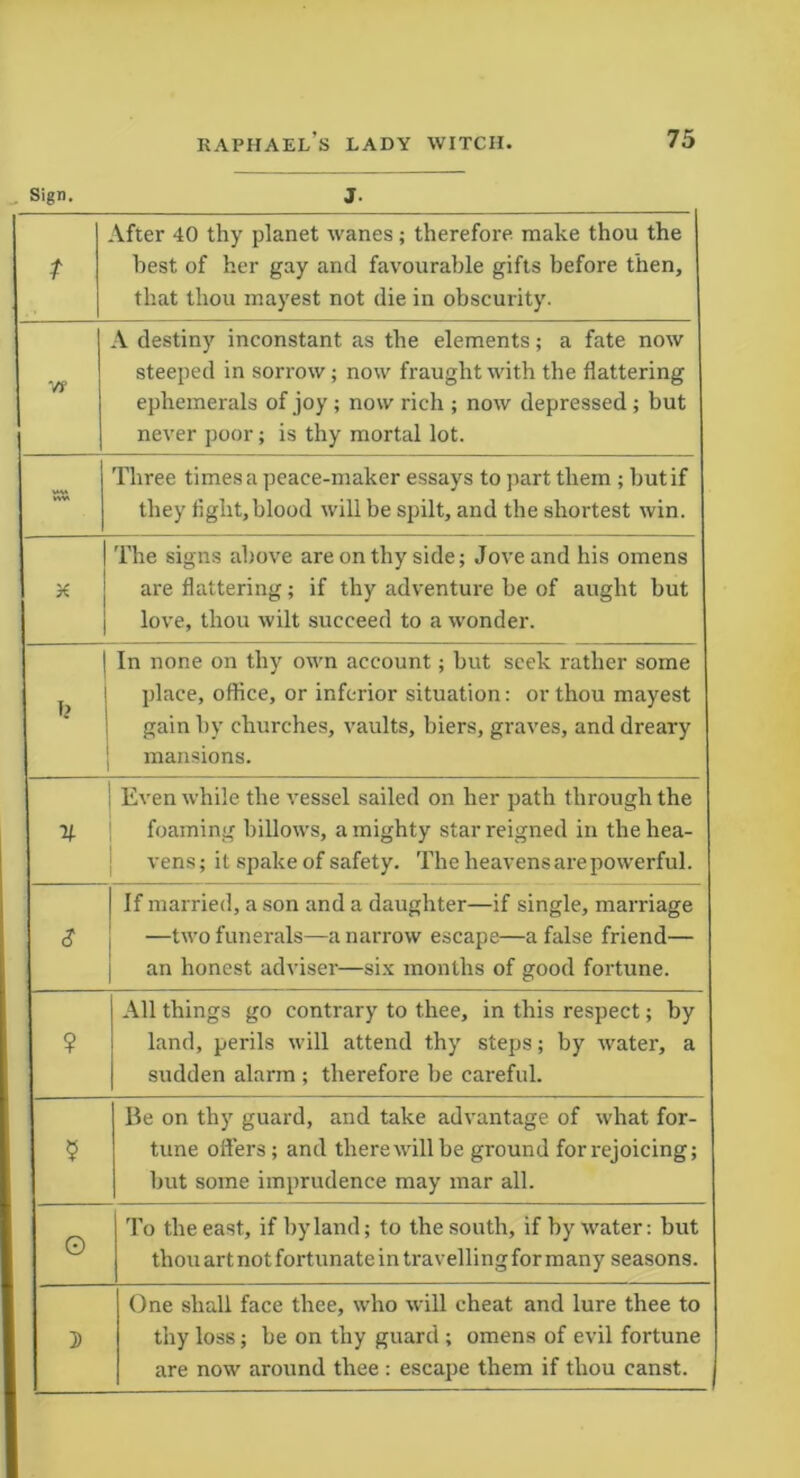 Sign. J. t After 40 thy planet wanes; therefore make thou the best of her gay and favourable gifts before then, that thou mayest not die in obscurity. '/f A destiny inconstant as the elements; a fate now steeped in sorrow; now fraught with the flattering ephemerals of joy; now rich ; now depressed; but never poor; is thy mortal lot. WM ww Three times a peace-maker essays to part them ; butif they fight,blood will be spilt, and the shortest win. 1 X The signs above are on thy side; Jove and his omens are flattering; if thy adventure be of aught but love, thou wilt succeed to a wonder. | In none on thy own account; but seek rather some i place, office, or inferior situation: or thou mayest gain by churches, vaults, biers, graves, and dreary mansions. v- Even while the vessel sailed on her path through the ; foaming billows, a mighty star reigned in the hea- vens ; it spake of safety. The heavens are powerful. 3 If married, a son and a daughter—if single, marriage —two funerals—a narrow escape—a false friend— an honest adviser—six months of good fortune. ? All things go contrary to thee, in this respect; by land, perils will attend thy steps; by water, a sudden alarm ; therefore be careful. 5 Be on thy guard, and take advantage of what for- tune offers; and there will be ground forrejoicing; but some imprudence may mar all. o To the east, if by land; to the south, if by water: but thou art not fortunate in travellingfor many seasons. h One shall face thee, who will cheat and lure thee to thy loss; he on thy guard ; omens of evil fortune are now around thee : escape them if thou canst.