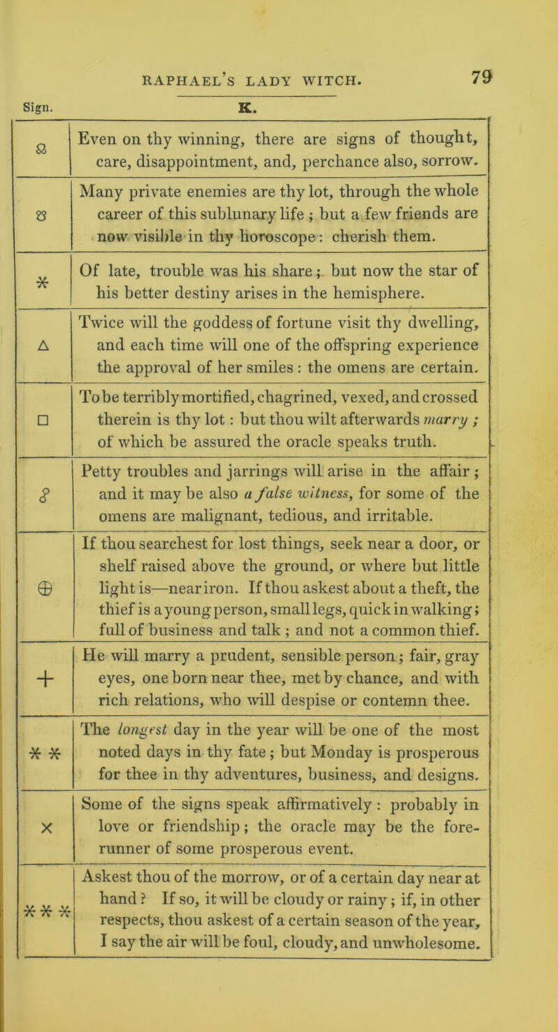 Sign. K. a Even on thy winning, there are sign3 of thought, care, disappointment, and, perchance also, sorrow. $ Many private enemies are thy lot, through the whole career of this sublunary life ; but a few friends are now visible in thy horoscope: cherish them. * Of late, trouble was his share; but now the star of his better destiny arises in the hemisphere. A Twice will the goddess of fortune visit thy dwelling, and each time will one of the offspring experience the approval of her smiles: the omens are certain. □ Tobe terribly mortified, chagrined, vexed, and crossed therein is thy lot: but thou wilt afterwards marry ; of which be assured the oracle speaks truth. s Petty troubles and jarrings will arise in the affair ; and it may be also a false witness, for some of the omens are malignant, tedious, and irritable. 0 If thou searchest for lost things, seek near a door, or shelf raised above the ground, or where but little light is—near iron. If thou askest about a theft, the thief is a young person, small legs, quick in walking; full of business and talk ; and not a common thief. + He will marry a prudent, sensible person; fair, gray eyes, one born near thee, met by chance, and with rich relations, who will despise or contemn thee. * * The longest day in the year will be one of the most noted days in thy fate; but Monday is prosperous for thee in thy adventures, business, and designs. X Some of the signs speak affirmatively : probably in love or friendship; the oracle may be the fore- runner of some prosperous event. ** * Askest thou of the morrow, or of a certain day near at hand ? If so, it will be cloudy or rainy; if, in other respects, thou askest of a certain season of the year, I say the air will be foul, cloudy, and unwholesome.