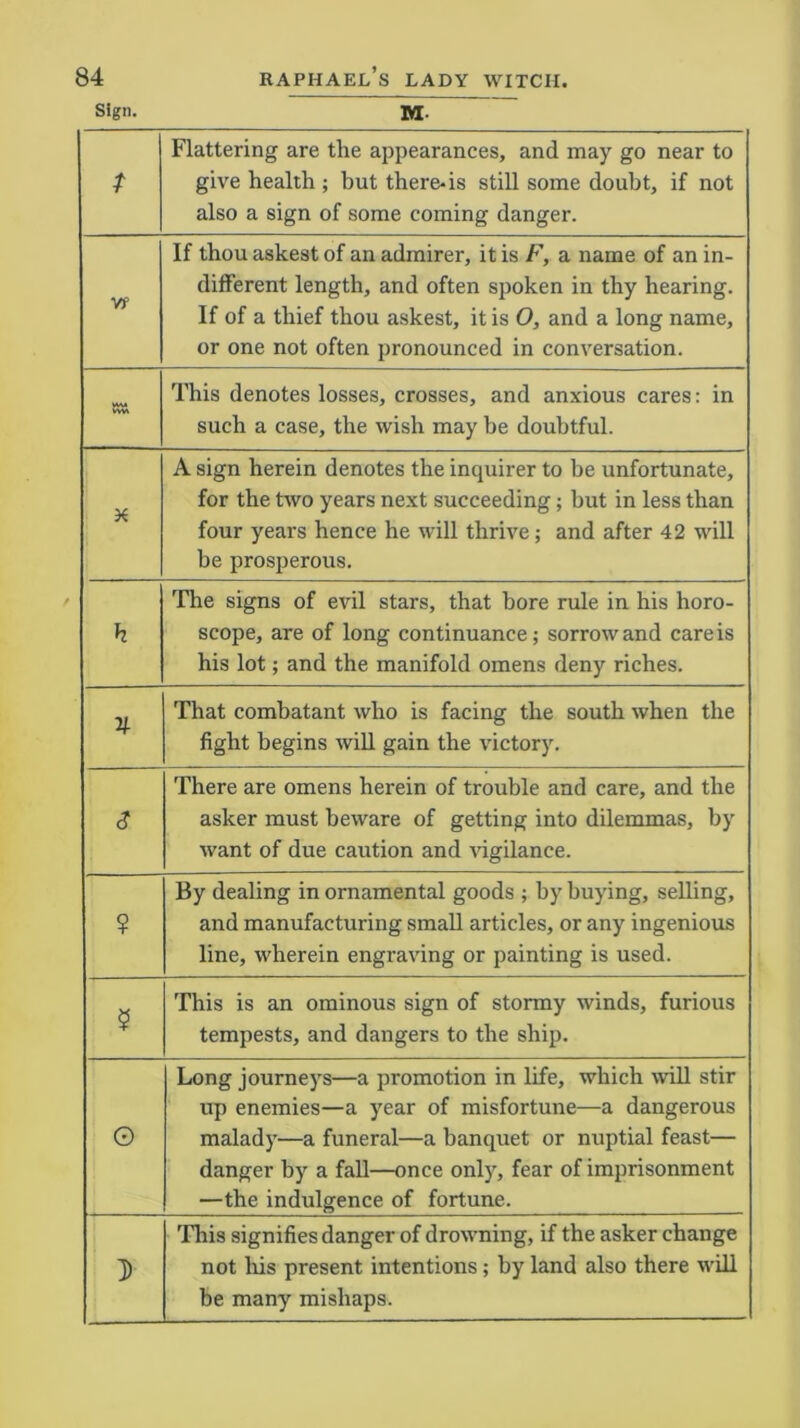 M Sign. t Flattering are the appearances, and may go near to give health ; but there-is still some doubt, if not also a sign of some coming danger. Vf If thou askest of an admirer, it is F, a name of an in- different length, and often spoken in thy hearing. If of a thief thou askest, it is 0, and a long name, or one not often pronounced in conversation. Ml wv» This denotes losses, crosses, and anxious cares: in such a case, the wish may be doubtful. X A sign herein denotes the inquirer to be unfortunate, for the two years next succeeding; but in less than four years hence he will thrive; and after 42 will be prosperous. k The signs of evil stars, that bore rule in his horo- scope, are of long continuance; sorrowand careis his lot; and the manifold omens deny riches. V- That combatant who is facing the south when the fight begins will gain the victory. c? There are omens herein of trouble and care, and the asker must beware of getting into dilemmas, by want of due caution and vigilance. ? By dealing in ornamental goods ; by buying, selling, and manufacturing small articles, or any ingenious line, wherein engraving or painting is used. 5 This is an ominous sign of stormy winds, furious tempests, and dangers to the ship. 0 Long journeys—a promotion in life, which will stir up enemies—a year of misfortune—a dangerous malady—a funeral—a banquet or nuptial feast— danger by a fall—once only, fear of imprisonment —the indulgence of fortune. D This signifies danger of drowning, if the asker change not Iris present intentions; by land also there will be many mishaps.