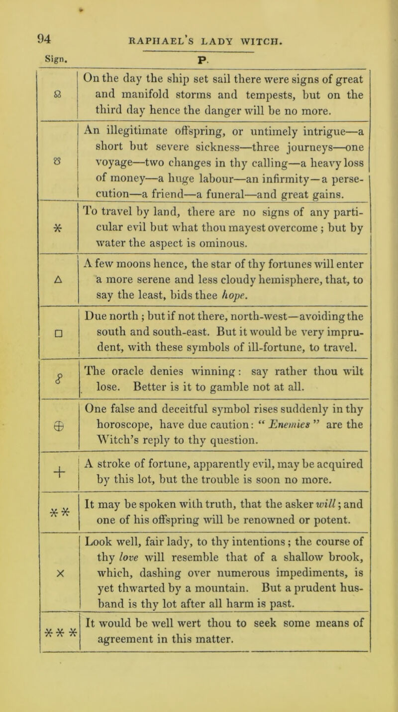 Sign. p. a On the day the ship set sail there were signs of great and manifold storms and tempests, but on the third day hence the danger will be no more. An illegitimate offspring, or untimely intrigue—a short but severe sickness—three journeys—one voyage—two changes in thy calling—a heavy loss of money—a huge labour—an infirmity—a perse- cution—a friend—a funeral—and great gains. * To travel by land, there are no signs of any parti- cular evil but what thou mayest overcome ; but by water the aspect is ominous. A A few moons hence, the star of thy fortunes will enter a more serene and less cloudy hemisphere, that, to say the least, bids thee hope. □ Due north; but if not there, north-west—avoidingthe south and south-east. But it would be very impru- dent, with these symbols of ill-fortune, to travel. 8 The oracle denies winning: say rather thou wilt lose. Better is it to gamble not at all. © One false and deceitful symbol rises suddenly in thy horoscope, have due caution: “ Enemies ” are the Witch’s reply to thy question. + A stroke of fortune, apparently evil, may be acquired by this lot, but the trouble is soon no more. ** It may be spoken with truth, that the asker will; and one of his offspring will be renowned or potent. X Look well, fair lady, to thy intentions; the course of thy love will resemble that of a shallow brook, which, dashing over numerous impediments, is yet thwarted by a mountain. But a prudent hus- band is thy lot after all harm is past. ** * It would be well wert thou to seek some means of agreement in this matter.