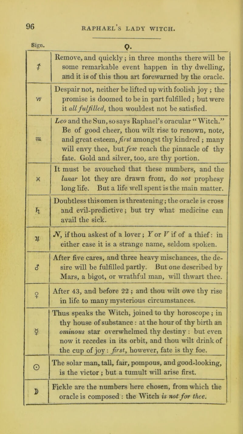 Sign. Q. t Remove, and quickly; in three months there will be some remarkable event happen in thy dwelling, and it is of this thou art forewarned by the oracle. Vf Despair not, neither be lifted up with foolish joy ; the promise is doomed to be in part fulfilled; but were it all fulfilled, thou wouldest not be satisfied. MM Leo and the Sun, so says Raphael’s oracular “Witch.” Be of good cheer, thou wilt rise to renown, note, and great esteem, first amongst thy kindred ; many will envy thee, but few reach the pinnacle of thy fate. Gold and silver, too, are thy portion. X It must be avouched that these numbers, and the lunar lot they are drawn from, do not prophesy long life. But a life well spent is the main matter. h Doubtless this omen is threatening; the oracle is cross and evil-predictive; but try what medicine can avail the sick. V- JV, if thou askest of a lover; Y or V if of a thief: in either case it is a strange name, seldom spoken. 3 After five cares, and three heavy mischances, the de- sire will be fulfilled partly. But one described by Mars, a bigot, or wrathful man, will thwart thee. 0 T After 43, and before 22 ; and thou wilt owe thy rise in life to many mysterious circumstances. 5 Thus speaks the Witch, joined to thy horoscope; in thy house of substance: at the hour of thy birth an ominous star overwhelmed thy destiny : but even now it recedes in its orbit, and thou wilt drink of the cup of joy: first., however, fate is thy foe. O The solar man, tall, fair, pompous, and good-looking, is the victor; but a tumult will arise first. Fickle are the numbers here chosen, from which the oracle is composed : the Witch is not for thee.