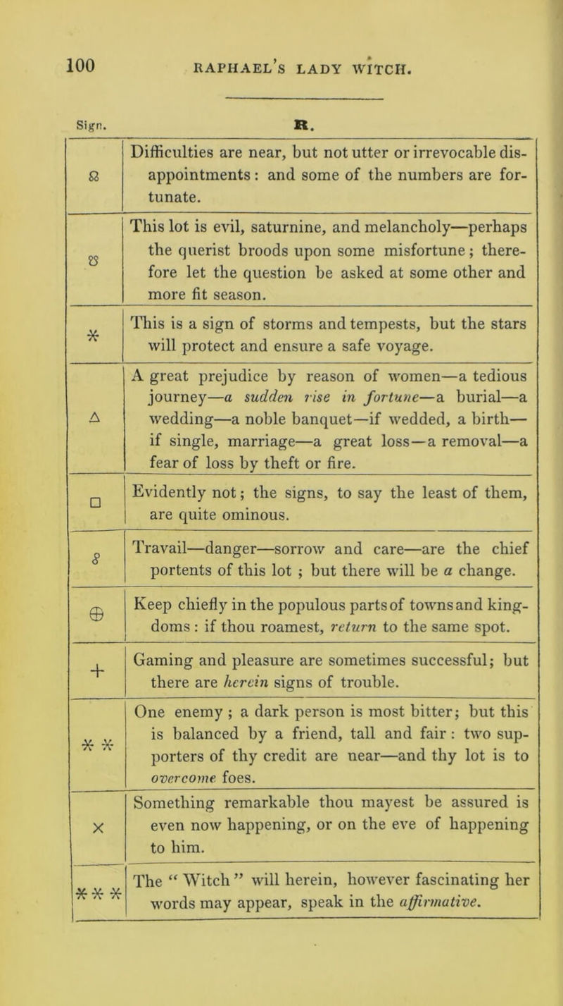 Sign. R. & Difficulties are near, but not utter or irrevocable dis- appointments : and some of the numbers are for- tunate. 13 This lot is evil, saturnine, and melancholy—perhaps the querist broods upon some misfortune; there- fore let the question be asked at some other and more fit season. * This is a sign of storms and tempests, but the stars will protect and ensure a safe voyage. A A great prejudice by reason of women—a tedious journey—a sudden rise in fortune—a burial—a wedding—a noble banquet—if wedded, a birth— if single, marriage—a great loss—a removal—a fear of loss by theft or fire. □ Evidently not; the signs, to say the least of them, are quite ominous. 8 Travail—danger—sorrow and care—are the chief portents of this lot ; but there will be a change. © Keep chiefly in the populous parts of towns and king- doms : if thou roamest, return to the same spot. + Gaming and pleasure are sometimes successful; but there are herein signs of trouble. * * One enemy ; a dark person is most bitter; but this is balanced by a friend, tall and fair: two sup- porters of thy credit are near—and thy lot is to overcome foes. X Something remarkable thou mayest be assured is even now happening, or on the eve of happening to him. -x- The “ Witch ” will herein, however fascinating her words may appear, speak in the affirmative.