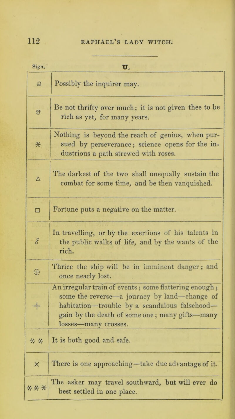 Sign. U. Possibly tlie inquirer may. S3 Be not thrifty over much; it is not given thee to he rich as yet, for many years. * Nothing is beyond the reach of genius, when pur- sued by perseverance; science opens for the in- dustrious a path strewed with roses. A The darkest of the two shall unequally sustain the combat for some time, and be then vanquished. □ Fortune puts a negative on the matter. 8 In travelling, or by the exertions of his talents in the public walks of life, and by the wants of the rich. © Thrice the ship will be in imminent danger; and once nearly lost. + An irregular train of events ; some flattering enough ; some the reverse—a journey by land—change of habitation—trouble by a scandalous falsehood— gain by the death of some one ; many gifts—many losses—many crosses. X -x- It is both good and safe. X There is one approaching—take due advantage of it. XX* i The asker may travel southward, but will ever do best settled in one place.