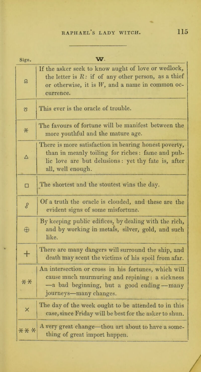 Sign. W. a If the asker seek to know auglit of love or wedlock, the letter is R: if of any other person, as a thief or otherwise, it is W, and a name in common oc- currence. 8 This ever is the oracle of trouble. * The favours of fortune will be manifest between the more youthful and the mature age. A There is more satisfaction in bearing honest poverty, than in meanly toiling for riches : fame and pub- lic love are but delusions: yet thy fate is, after all, well enough. □ The shortest and the stoutest wins the day. 2 Of a truth the oracle is clouded, and these are the evident signs of some misfortune. ® By keeping public edifices, by dealing with the rich, and by working in metals, silver, gold, and such like. + There are many dangers will surround the ship, and death may scent the victims of his spoil from afar. ** An intersection or cross in his fortunes, which will cause much murmuring and repining : a sickness —a bad beginning, but a good ending—many journeys—many changes. X The day of the week ought to be attended to in this case, since Friday will be best for the asker to shun. * * * A very great change—thou art about to have a some- thing of great import happen.