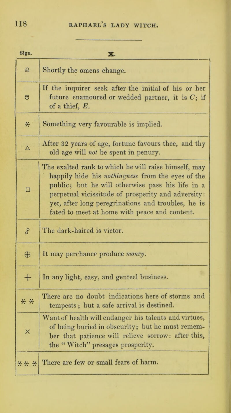 Sign. X. a Shortly the omens change. a If the inquirer seek after the initial of his or her future enamoured or wedded partner, it is C; if of a thief, E. “X- Something very favourable is implied. A After 32 years of age, fortune favours thee, and thy old age will not be spent in penury. □ The exalted rank to which he will raise himself, may happily hide his nothingness from the eyes of the public; but he will otherwise pass his life in a perpetual vicissitude of prosperity and adversity: yet, after long peregrinations and troubles, he is fated to meet at home with peace and content. «? The dark-haired is victor. © It may perchance produce money. + In any light, easy, and genteel business. * * There are no doubt indications here of storms and tempests; but a safe arrival is destined. X Want of health will endanger his talents and virtues, of being buried in obscurity; but he must remem- ber that patience will relieve sorrow: after this, the “ Witch” presages prosperity. ** * There are few or small fears of harm.