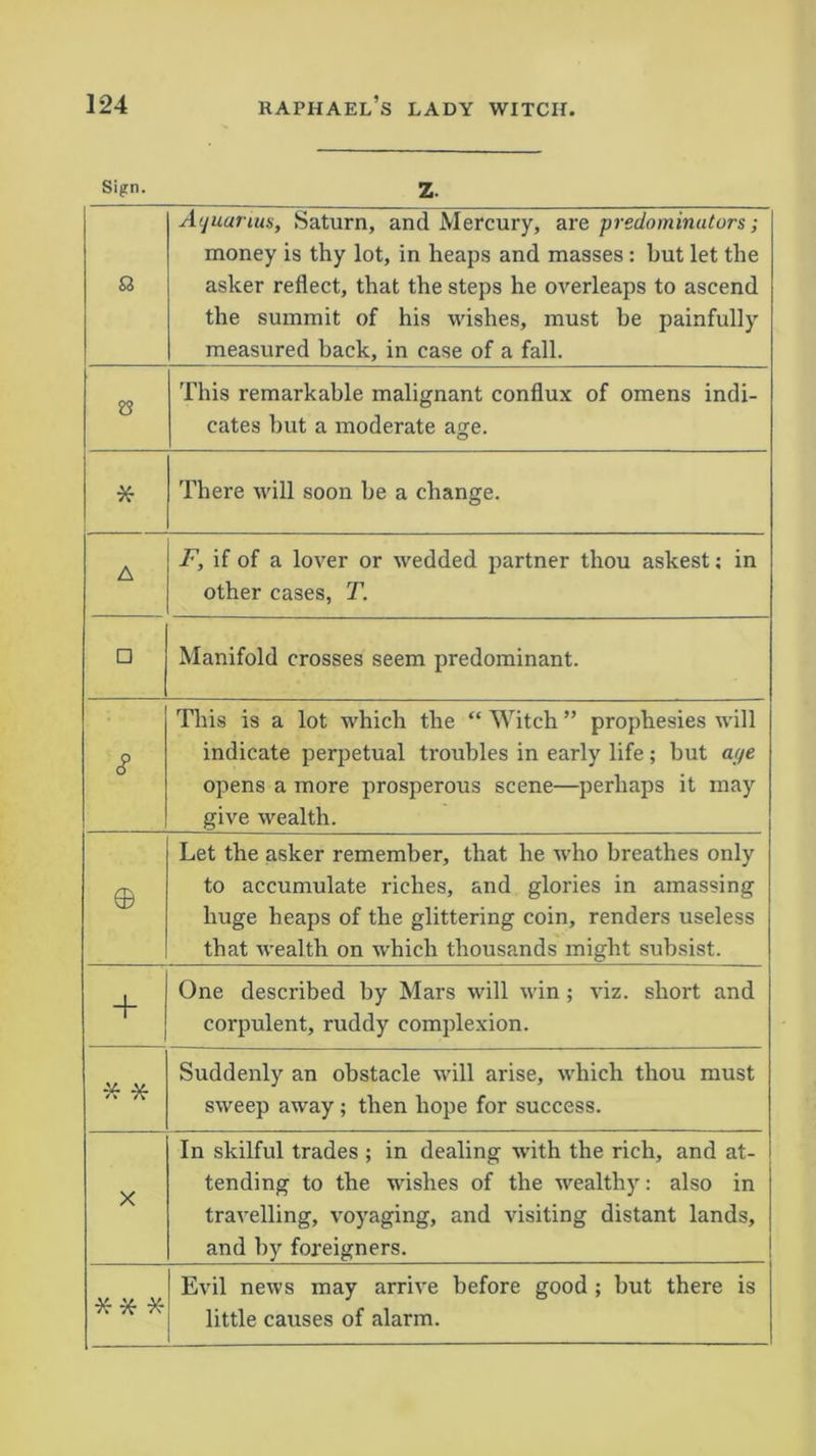 Sign. z. Si Aquarius, Saturn, and Mercury, are predominators; money is thy lot, in heaps and masses: but let the asker reflect, that the steps he overleaps to ascend the summit of his wishes, must be painfully measured back, in case of a fall. v This remarkable malignant conflux of omens indi- cates but a moderate age. * There will soon be a change. A F, if of a lover or wedded partner thou askest; in other cases, T. □ Manifold crosses seem predominant. S This is a lot which the “ Witch ” prophesies will indicate perpetual troubles in early life; but atje opens a more prosperous scene—perhaps it may give wealth. © Let the asker remember, that he who breathes only to accumulate riches, and glories in amassing huge heaps of the glittering coin, renders useless that wealth on which thousands might subsist. + One described by Mars will win; viz. short and corpulent, ruddy complexion. * * Suddenly an obstacle will arise, which thou must sweep away; then hope for success. X In skilful trades ; in dealing with the rich, and at- tending to the wishes of the wealthy: also in travelling, voyaging, and visiting distant lands, and by foreigners. *vf * Evil news may arrive before good ; but there is little causes of alarm.
