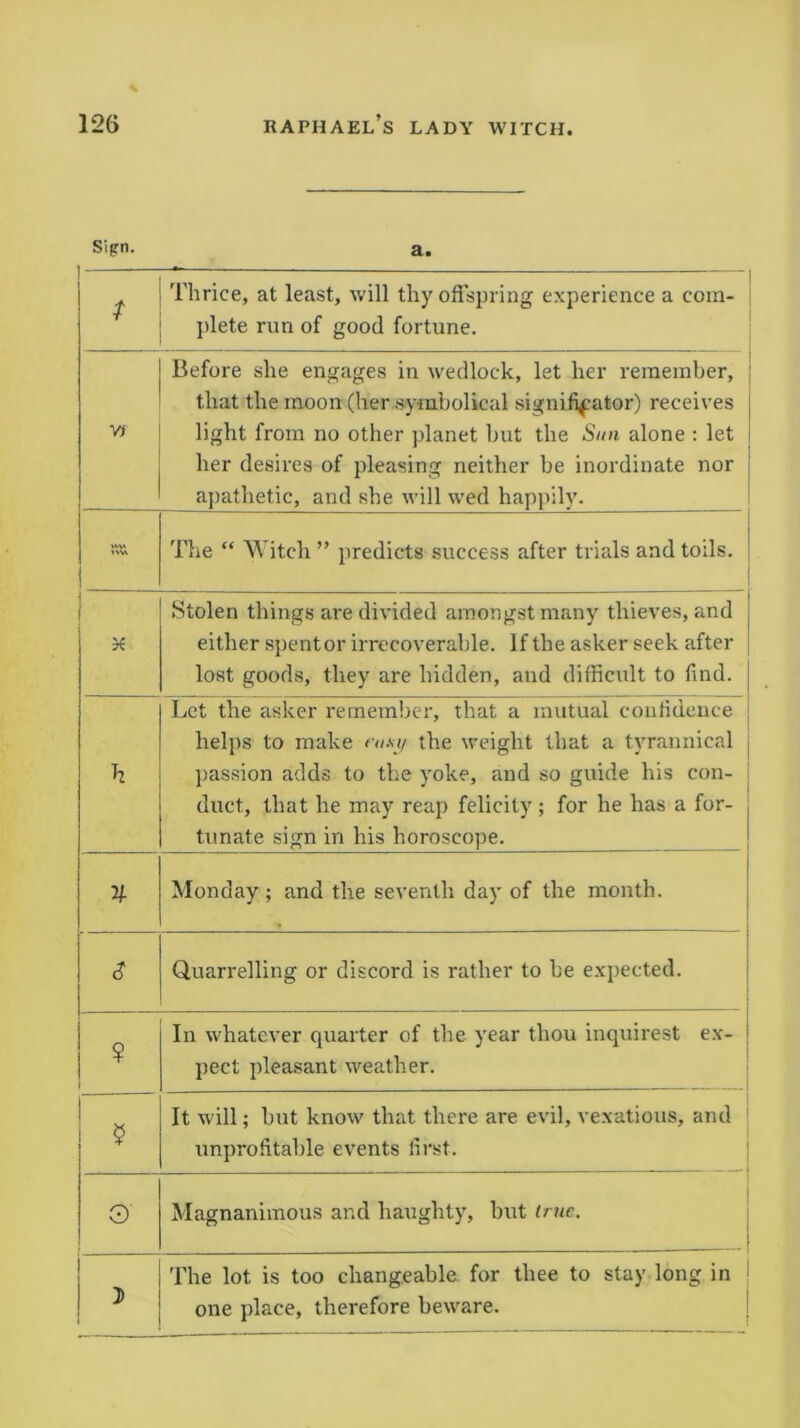 Sign. a. , Thrice, at least, will thy offspring experience a com- plete run of good fortune. Vf Before she engages in wedlock, let her remember, that the moon (her symbolical signifif ator) receives light from no other planet hut the Sun alone : let her desires of pleasing neither be inordinate nor apathetic, and she will wed happily. \w The “ Witch ” predicts success after trials and toils. a Stolen things are divided amongst many thieves, and either spent or irrecoverable. If the asker seek after lost goods, they are hidden, and difficult to find. h Let the asker remember, that a mutual confidence helps to make *'«.<,■</ the weight that a tyrannical passion adds to the yoke, and so guide his con- duct, that he may reap felicity; for he has a for- tunate sign in his horoscope. V- Monday ; and the seventh day of the month. s Quarrelling or discord is rather to be expected. ¥ In whatever quarter of the year thou inquires! ex- pect pleasant weather. It will; but know that there are evil, vexatious, and unprofitable events first. O' Magnanimous and haughty, but true. J The lot is too changeable for thee to stay long in one place, therefore beware.