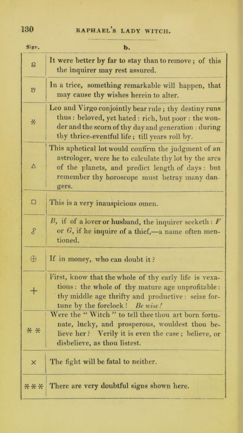 SifTP. b. It were better by far to stay than to remove; of this the inquirer may rest assured. is In a trice, something remarkable will happen, that may cause thy wishes herein to alter. X Leo and V irgo conjointly bear rule ; thy destiny runs thus : beloved, yet hated : rich, but poor : the won- der and the scorn of thy day and generation : during thy thrice-eventful life; till years roll by. A This aphetical lot would confirm the judgment of an astrologer, were he to calculate thy lot hy the arcs of the planets, and predict length of days: but remember thy horoscope must betray many dan gers. □ This is a very inauspicious omen. <? 11, it of a lover or husband, the inquirer seeketli: F or G, if he inquire of a thief,—a name often men- tioned. 0 If in money, who can doubt it ? + First, know that the whole of thy early life is vexa- tious : the whole of thy mature age unprofitable: thy middle age thrifty and productive : seize for- tune by the forelock ! Be wise.' * -X Were the “ Witch ” to tell thee thou art born fortu- nate, lucky, and prosperous, wouldest thou be- lieve her ? Verily it is even the case; believe, or disbelieve, as thou listest. X The fight will be fatal to neither. XX -X There are very doubtful signs shown here.