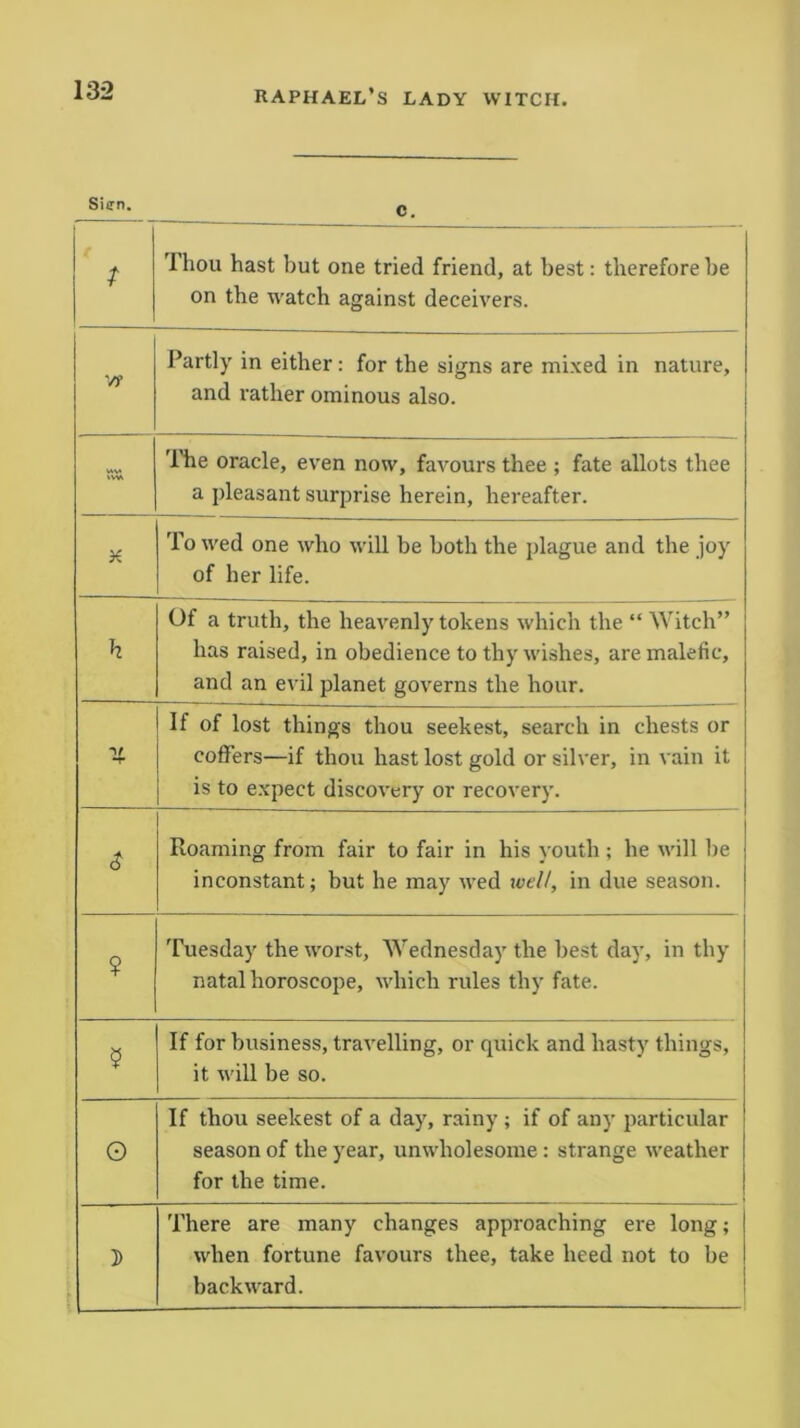 Sicn. t '1 hou hast but one tried friend, at best: therefore be on the watch against deceivers. VP Partly in either: for the signs are mixed in nature, and rather ominous also. v*v» vw. The oracle, even now, favours thee ; fate allots thee a pleasant surprise herein, hereafter. X To wed one who will be both the plague and the joy of her life. h Of a truth, the heavenly tokens which the “ Witch” has raised, in obedience to thy wishes, are malefic, and an evil planet governs the hour. r *r If of lost things thou seekest, search in chests or coffers—if thou hast lost gold or silver, in vain it is to expect discovery or recovery. <? Roaming from fair to fair in his youth; he will be inconstant; but he may wed wdl, in due season. ? Tuesday the worst, Wednesday the best day, in thy natal horoscope, which rules thy fate. 9 If for business, travelling, or quick and hasty things, it will be so. O If thou seekest of a day, rainy ; if of any particular season of the year, unwholesome: strange weather for the time. 1) There are many changes approaching ere long; when fortune favours thee, take heed not to be backward.