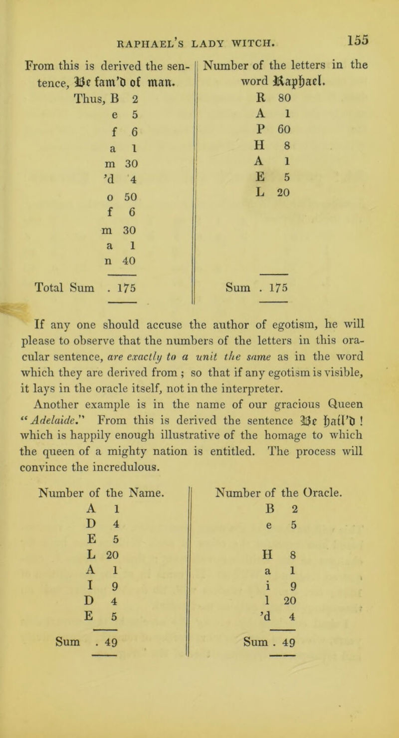 From this is derived the sen- tence, lie fam’t) of man. Thus, B 2 e 5 f 6 a 1 m 30 ’d 4 o 50 f 6 m 30 a 1 n 40 Total Sum . 175 Number of the letters in the word Mapfjacl. R 80 A 1 P 60 H 8 A 1 E 5 L 20 Sum . 175 If any one should accuse the author of egotism, he will please to observe that the numbers of the letters in this ora- cular sentence, are exactly to a unit the same as in the word which they are derived from ; so that if any egotism is visible, it lays in the oracle itself, not in the interpreter. Another example is in the name of our gracious Queen “Adelaide. From this is derived the sentence 25c {jatl’tl ! which is happily enough illustrative of the homage to which the queen of a mighty nation is entitled. The process will convince the incredulous. Number of the Name. A 1 D 4 E 5 L 20 A 1 I 9 D 4 E 5 Number of the Oracle. B 2 e 5 H 8 a 1 i 9 1 20 ’d 4 Sum . 49 Sum . 49