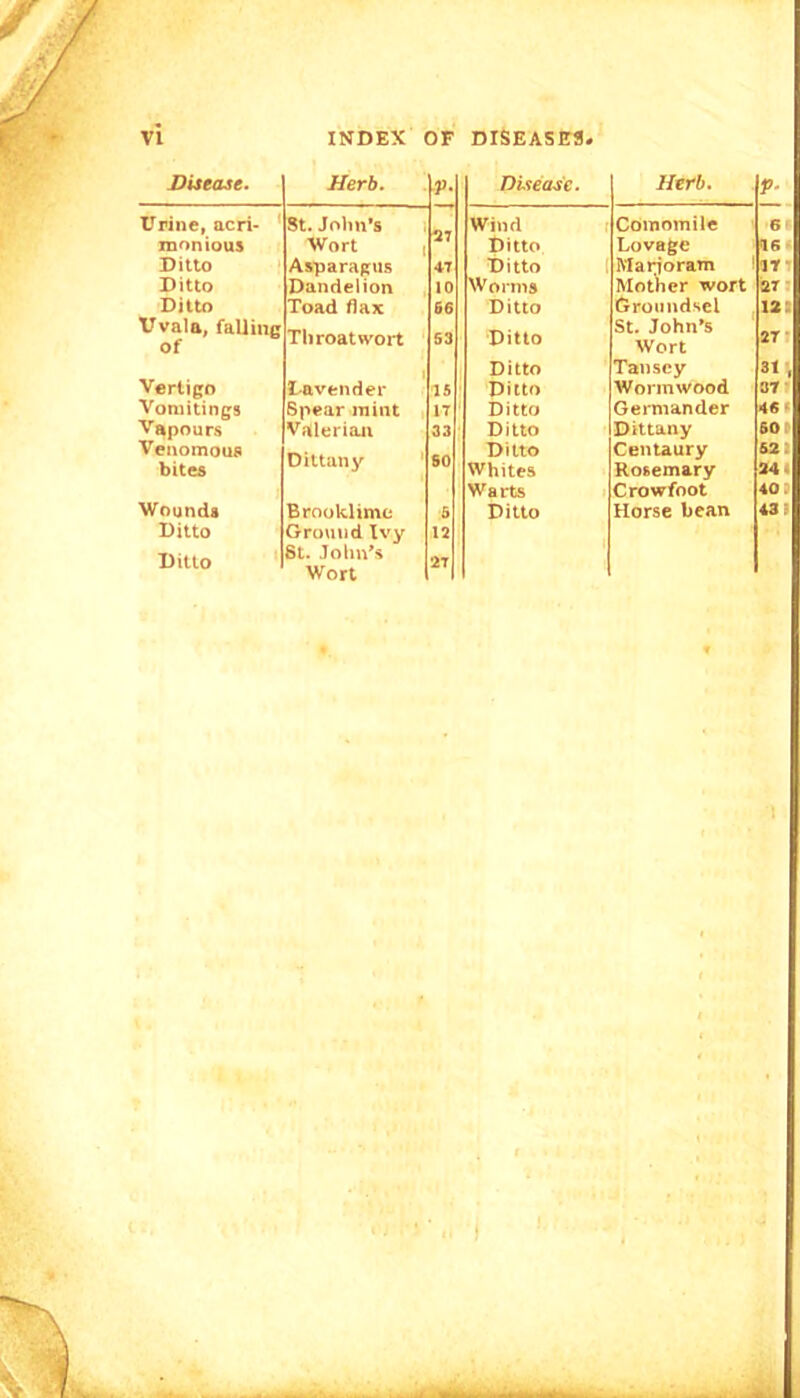 Disease. Herb. p. Disease. Urine, acri- St. John’s 27 Wind monious Wort | Ditto Ditto Asparagus 47 Ditto Ditto Dandelion 10 Worms Ditto Toad flax 66 Ditto Vvala, falling of Throat wort 53 Ditto Ditto Vertigo lavender 15 Ditto Vomitings Spear mint 17 Ditto Vapours Valerian 33 Ditto Venomous Dittany 60 Ditto bites Whites Warts Wounds Brooklime 5 Ditto Ditto Ground Ivy 12 Ditto St. John’s Wort 27 Herb. Comomile Lovage Marjoram Mother wort Groundsel St. John’s Wort Tanscy Wormwood Germander Dittany Centaury Rosemary Crowfoot Horse bean 6* 16 IT 27 12: 27 31 i 37 46 60 43: SSS