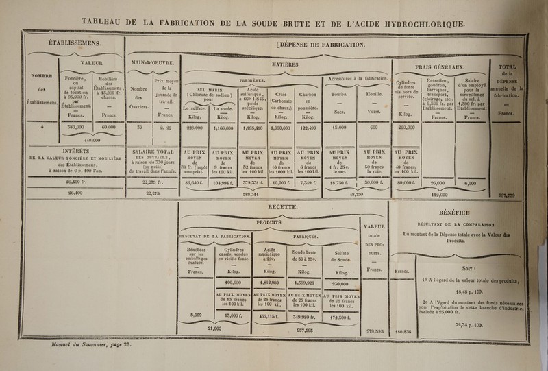 TABLEAU DE LA FABRICATION DE LA SOUDE BRUTE ET DE L’ACIDE HYDROCHLORIQUE. ÉTABLISSEMENS. Lu | {DÉPENSE DE FABRICATION. VALEU 1 MAIN-B'OEUVRE. É CARNET : R MATIÈRES FRAIS DCR ON cn CD, OP Et ct » = Û NOMBRE : “et ‘ REP ERAE at: CR Foncière , Mobilière Prix moyen PREMIÈRES. Accessoires à la fabrication. dt Entretien , Salaire NEO ou , des OR. RSR 0 US ON ee NE ont fe fonte goudron, | d’un employé Î des capital Etablissemens , } Nombre de la SEL MARIN CR pers CU ENT EE ! d mis hors de barriques , pour la de location à 15,000 fr. k journée de À {Chlorure de sodium} sulfurique , Craie Charbon Tourbe, Houille, Tenire, transport, Re nl, à 95,000 fr. chacun, des US | PSP ne à 660 1,845 éclairage, etc.,| du sel N Établissemens.N ; Par f avais] poids ”| (Carbonate + — re A à 6,500 fr. par| 1,500 à Etablissement. _ Ouvriers. —_ Re ee sulfate. La ET E spécifique. de chape] UE Le é Voies , Etablissement. EtablisS — : acs, 16Se , log. Francs. Francs. Francs. Kio Kilog. KE Kilog. Kilog, QUE ___ Frans. _ Francs. 4 380,000 60,000 30 ES ETF 166,600 À 1,185,410 | 1,000,000 | 122,490 15,000 600 21708 440,000 [ INTÉRÊTS SALAIRE TOTAL Lau Prix AU PRIX AU PRIX PRIX AU PRIX. PRIX. | AU PRIX | AU PRIX AUPRIX AU PRIX À AU PRIX DE LA VALEUR FONCIÈRE ET MOBILIÈRE À DES OUVRIERS, | AA MO QE MOYEN MOYEN MOYEN NE CUS des Établi à raison de 550 jours À de de de de de Le corp ner Ë {ou nuits) 158 fr impot 9 tré 52 re | 40 francs 6 francs tire 250 50 francs À 40 francs. à raison de 6 p. 100 l’an. é de travail dans l’année. L Re les SI AMEN kil. RU 100 kil. |les 1000 kil.| les 400 kil. le sac, la voie. [les 100 kil. 26,400 fr. 86,640 ETS aout. [aosgor Jose V'aoocor | ns 994 f. ECTS 34 f. 10,000 f. | 7,549 f. 18,750 f. | 30,000 f. 80,000 £. 26,000 6,000 DE eu ne. 5 Do. “NON, : DR cn VE | 26,400 588,314 48,750 | 112,000 4 RECETTE. SR: BENEFICE PRODUITS VALEUR | RÉSULTANT DE LA COMPARAISO RÉSULTAT DE LA FABRICATION. FABRIQUÉS, totale à Du montant de la Dépense totalelayee la TR TS À DES PRO- Fos Bénéfices Cylindres Acide sur les cassés, vendus muriatique Soude brute Sulfate DURS EE emballages en vieille fonte. à 220, de 30 à 350. de Soude. évalués, ms * er | EE 48 Francs. Kilog. Kilog. Kilog. Kilog. Francs Francs É Cave Deus nus ve es À … Lo) PAR RE RTE NE TA CESR SEE EEE) commence À mers [s] ë 4 “4 100,000 1,812,980 | 4,599,920 230,000 19 A l'égard dela VIS GRR PR EURE LEE ene À emo nomme | MR SN MUT EN STE ER Sn 21 18,48 p. 100. mt MOYENSAU PRIX MOYEN! AU PRIX MOYEN |AU PRIX MOYEN ge. | e 13 francs de 24 francs de 95 francs de 75 francs 20 À |’ nds $ l’égard du montant des fonds les 100kil. Æ les 100 kil. les 100 kil. les 100 kil. pour l'exploitation de cette branche RENNES À NRC EEE SERRE évaluée à a 25, 000 fr. | 8,000 13,000 f. 435,115 f, 349,980 fr. | 172,500 f. a Vu... 009 : 957,595 978,595 180,856 EEE RS TS RER SE CURE REP ARRET TAR LE SD ER ; D RDA ES ER RSR SE 7 UP REPARER SES PA NS me cm &gt; Manuel era creer page 25.