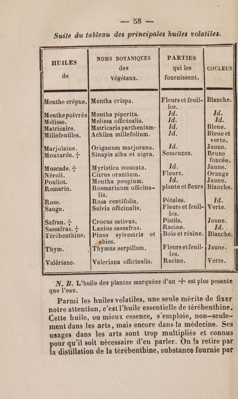 219. Suite du tableau des principales huiles volatiles. 0 | Unes NOMS BOTANIQUES PARTIES des qui les COULEUR | de végétaux. fournissent. Menthepoivrée| Mentha piperita. Id. IG. Mélisse. Melissa officinalis. 14. 14. Matricaire. Matricaria parthenium- | /d. Bleue. Millefeuilles, | Achilea miilefolium. Id. Bleueet verte. Marjolaine. Origanum marjorana. Id. Jaune. Moutarde.+ |Sinapis alba et nigra. |Semences. Brune foncée. Muscade. + Myristica moscata. 14. Jaune. Néroli. Citrus orantium. Fleurs Orange Pouliot. Mentha peugium. 14. Jaune. Romarin. Rosmarinum officina- |plante etfleurs| Blanche. lis. Rose. Rosa centifolia. Pétales. Id. Sauge. Salvia officinalis. Ho et feuil-| Verte. es. Kia + Crocus sativus. Pistils. Jaune. Sassafras. + Lanius sassafras. Racine. Id. ITérébenthine, [Pinus sylvestris et |Boiset résine. | Blanche. abies. Thym. ; Thymus serpillum. di etfeuil- f Jaune. es. Mere Valeriana officinalis. |Racine. Verte. | Fleurs et feuil-| Blanche. que l’eau.