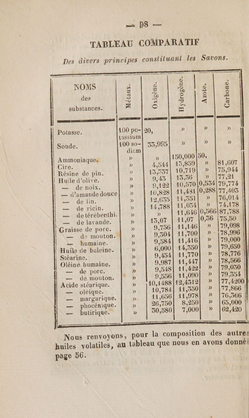 = PB — TABLEAU COMPARATIF Des divers principes consliluänt les Savons. NOMS des substances. = Potasse. 400 po-|20, tassium Soude. 100 so- » | dium Ammoniaques 4 jire. » 81,607 Résine de pin. » 15,944 | Huile d'olive. » 7,21 — de noix. » 79,774 — d'amande douce » 7,403 — de lin. » 76,014 — de ricin. » 4,178 — detérébenthi. » 87,188 — de lavande. » 5,50 Graisse de porc. » 19,098 | \— de mouton. » 78,996 — humaine. » D 79,000 || | Huile de baleine. | : » 79,650 Stéarine. » 78,176 Oléine humaine. » 78,566 — de porc. » 79,050 { — dé mouton. | » 79,354 Acide stéarique. » 77,4200 } — oléique. » 77,866 — margarique. » 76,366 } — phocénique. » 65,000 — butirique. » 62,420 EEE RE 0 DS Re Nous renvoyons, pour la composition des autres huiles volatiles, au tableau que nous en avons donné? page 56.