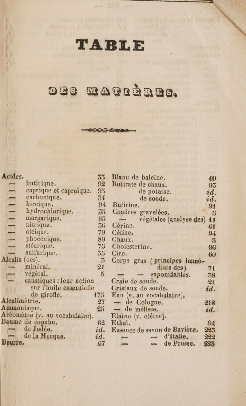 on. ge Le ee re Acides, 33 Blanc de baleine. 69 — butiriqne. 92 Butirate de chaux. 93 — Capriqueet Caproïque. 95 de potasse, id. — carbonique. 34 de soude, id. — hircique, 9% Butirine. 91 — hydrochlorique. 55 Cendres gravelées. 5 — margarique, 85 — végétales (analyse des) 1 — nitrique. 96 Cérine. 61 — oléique. 79 Cétine, 9% En phocénique. 89 Chaux. 5 — stéarique. 75 Cholesterine. 96 — sulfurique. 55 Cire. 60 alis (des). 3 Corps gras (principes immé- — minéral, 21 diats des) 71 æ— végétal. 5 — — saponifiables. 58 — Caustiques : leur action Craie de soude. 21 sur l’huile essentielle Cristaux de soude. id. de girofle. 175 Eau (v. au vocabulaire), Aljcalimétrie, 27 — de Cologne. 218 Ammoniaque. 25 — de mélisse, id. Aréomètre (y. au vocabulaire). Elaïine {v. oléine). Baume de copahu. 62 Ethal. 94 +. de Judée. id. Essence de savon de Bayière, 225 r—. de la Mecque, id. _— — d'Italie, 222 Beurre, 67 ps .— de Prusse, 223