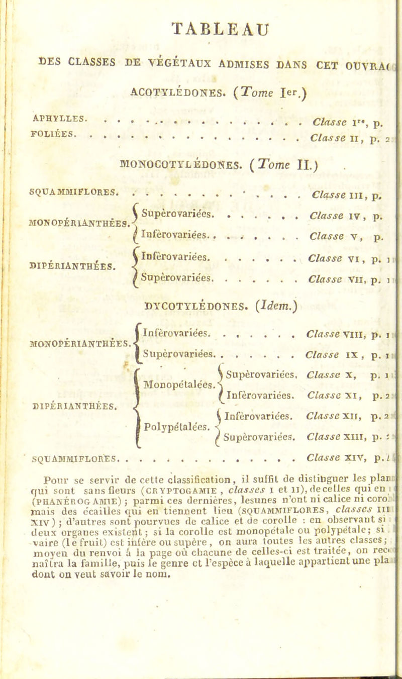 TABLEAU DES CLASSES DE VEGETAUX ADMISES DANS CET OUVRAI C ACOTYLÉDONES. {Tome 1er.) aphylles. FOLIÉES. Classe I'*, p. Classe II, p. 2 MONOCOTYLÉDONES. {Tome IL) SQUAMMIFLORES • . . . . Classe in,v. . \ Supèrovariées Classe iv , p. MONOPERlANTHEES.< i Infèrovariées........ Classe v, p. V Infèrovariées Classe vi, p. n BIPÉRIANTHÉES. / Supèrovariées Classe Vii, p. ) MONOPERIANTHEES. DIPERIANTHEES. DYCOTYLÉDONES. {Idem.) {Infèrovariées Classe \in, p. ii Supèrovariées Classe ix , p. i I) Supèrovariées, Classe x, p. i Monopé talées.^ f Infèrovariées. Classe xi, p. 2 { Infèrovariées. Classe xii, p. 2 Pol3'pélalées. <, /Supèrovariées. Classe xiil, -p. SQUAMMIFLORES Classe XIV, p.f, Pour se servir de celle classification, il sulfil de distinguer les plan.-. qui sont sans fleurs (cryptogamie , classes 1 et ii),decelles qui en 11^ (PHANÉROG amie) ; parmi ces dernières, lesunes n’ont ni calice ni coro. ■ mais des écailles qui en tiennent lieu (squajimiflores , classes iil Xiv) ; d’autres sont pourvues de calice et de corolle ; en observant si deux organes existent ; si la corolle est monopétale ou polypétale; si. I vaire (le fruit) est inlère ou supère , on aura toutes les autres classes; moyen du renvoi 4 la page où chacune de celles-ci est traitée, on reci naîtra la famille, puis le genre cl l’espèce à laquelle appartient une pla i dont on veut savoir le nom.