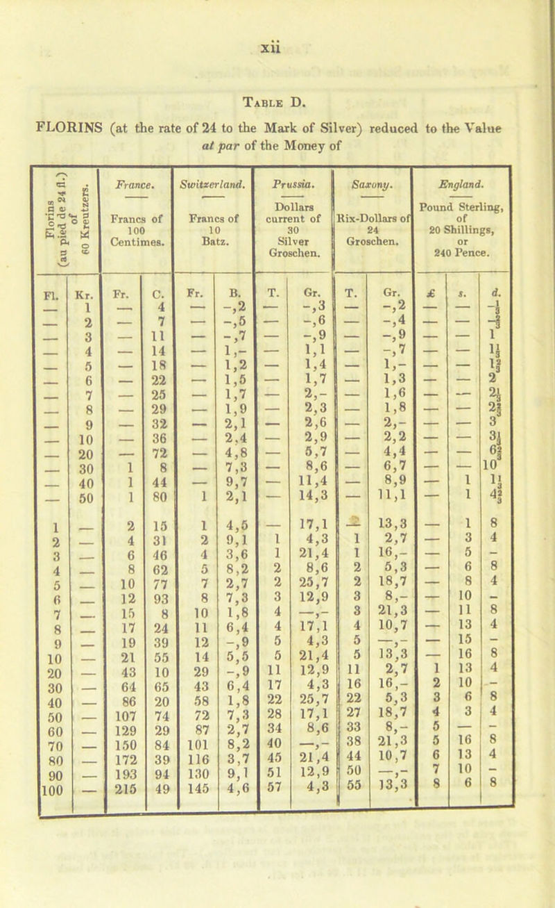 XU Table D. FLORINS (at the rate of 24 to the Mark of Silver) reduced to the Value at par of the Money of Florins (au pied de 24 fl.) of 60 Kreutzers. France, Francs of 100 Centimes. Switzerland. Francs of 10 Batz. Prussia. Dollars current of 30 Silver E Groschen. B Sazony, KiX'DoUars of 24 Groschen. England. Pound Sterling, of 20 Shillings, or 240 Pence. Fl. Kr. Fr. C. Fr. B. T. Gr. T. Gr. £ s. d. 1 4 — — -,3 — -,2 — — 1 2 — 7 — -,5 ■ -,6 — -,4 — -I 3 — 11 — -,7 — -,9 — -,9 — — 1 4 — 14 — 1,- — 1,1 — -,7 — — IJ __ 5 — 18 — 1,2 — 1,4 — 1,- — — n 6 22 — 1,5 — 1,7 — 1,3 — — 2 ___ 7 _ 25 — 1,7 — 2,- — 1,6 — — __ 8 29 — 1,9 — 2,3 — 1,8 — — 9 32 — 2,1 — 2,6 — 2,- — — 3 - 10 36 — 2,4 — 2,9 — 2,2 — — 20 — 72 — 4,8 — 5,7 — 4,4 — — 30 1 8 — 7,3 — 8,6 — 6,7 — — 10 40 1 44 — 9,7 — 11,4 — 8,9 — 1 IJ — 60 1 80 1 2,1 — 14,3 — 11,1 — 1 ‘^1 1 2 15 1 4,5 17,1 _3L 13,3 1 8 2 4 31 2 9,1 1 4,3 1 2,7 — 3 4 3 6 46 4 3,6 1 21,4 1 16,- — 5 - 4 8 62 5 8,2 2 8,6 2 5,3 — 6 8 10 77 7 2,7 2 25,7 2 18,7 — 8 4 0 12 93 8 7,3 3 12,9 3 8,- — 10 - 7 15 8 10 1,8 4 >■“ 3 21,3 — 11 8 8 17 24 11 6,4 4 17,1 4 10,7 — 13 4 9 19 39 12 -,9 5 4,3 5 — 15 — 10 21 55 14 5,5 5 21,4 5 13,3 — 16 8 20 — . 43 10 29 -,9 11 12,9 11 2,7 1 13 4 30 - 64 65 43 6,4 17 4,3 16 16,- 2 10 — 40 86 20 58 1,8 22 25,7 22 6,3 3 6 8 50 107 74 72 7,3 28 17,1 27 18,7 4 3 4 60 129 29 87 2,7 34 8,6 33 8,- 5 — — 70 150 84 101 8,2 40 ~ 38 21,3 5 16 8 80 172 39 116 3,7 45 21,4 44 10,7 6 13 4 90 193 94 130 9,1 51 12,9 50 7 10 100 — 216 49 145 4,6 57 4,3 55 13,3 8 6 8