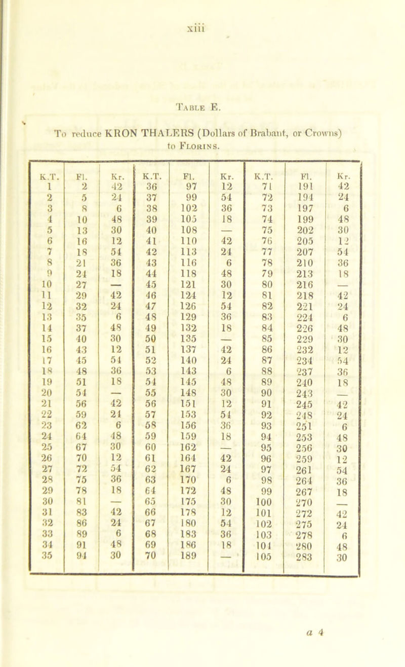 Tabi.e R. To reduce KRON THALERS (Dollars of Brabant, or Crowns) to Florins.