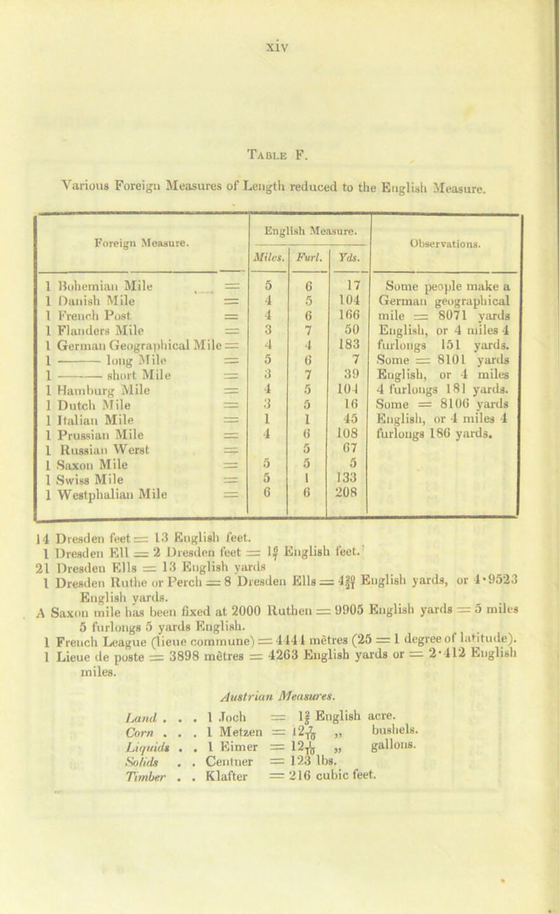 Table F. Various Foreign Measures of Length reduced to the English Measure. Foreign Measure. Englisli Measure. Observations. Miles. Furl. Yds. 1 Rohemian Mile — 5 6 17 Some people make a 1 Danish Mile 4 5 104 German geographical 1 French Post — 4 6 166 mile =; 8071 yards 1 Flanders Mile zzz. 3 7 50 English, or 4 miles 4 1 German Geogra))hical Mile 4 4 183 furlongs 151 yards. 1 long Mile 5 6 7 Some = 8101 yards 1 short Mile — 3 7 39 English, or 4 miles 1 Hamburg Mile :z= 4 5 104 4 furlongs 181 yards. 1 Dutch Mile = 3 5 16 Some = 8106 yards 1 Italian Mile =: 1 1 45 English, or 4 miles 4 1 Prussian Mile — 4 6 108 furlongs 186 yards. 1 Russian Werst = 5 67 1 Saxon Mile 5 5 5 1 Swiss Mile 5 1 133 1 Westphalian Mile 6 6 208 14 Dresden feet= 13 Englisli feet. I Dresden Ell = 2 Dresden feet = 1;^ English feet.' 21 Dresden Ells = 13 English yards I Dresden Ruthe orPercli = 8 Dresden Ells = 4|f English yards, or 4*9523 Englisli yards. A Saxon mile has been fixed at 2000 Ruthen = 9905 English yards = 5 miles 5 furlongs 5 yards English. 1 French League (lieue commune) =: 4444 metres (25 = 1 degree of lathude). 1 Lieue de poste = 3898 metres = 4263 English yards or — 2*412 Englisli miles. j4uatrian Measures. iMud ... 1 .loch = If English acre. Corn ... 1 Metzen — 12,^ „ bushels. Liquids . . 1 Eimer = ,, gallons. Solids . . Ceniner = 123 lbs. Timber . . Klafter = 216 cubic feet.
