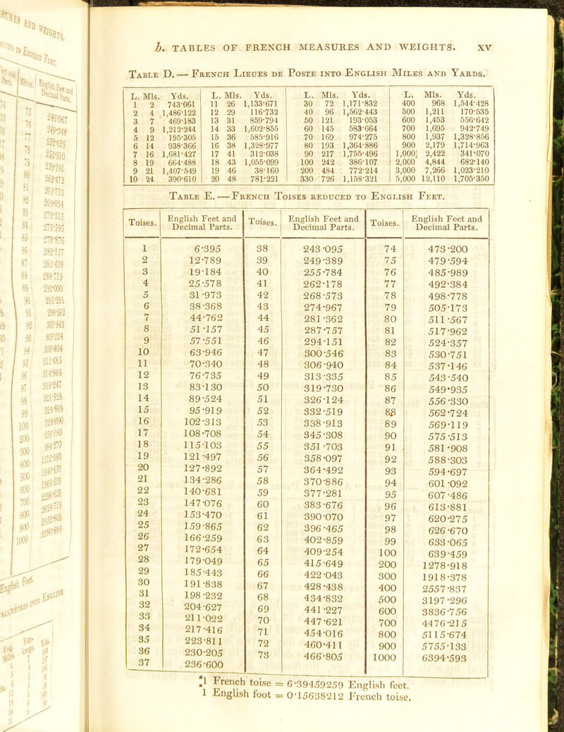 Table D. — French Lieues de Poste into English Miles and Yards. L. Mis Yds. L. Mis. Yds. L. Mis. Yds. L. Mis. Yds. 1 2 743-061 11 26 1,133-671 30 72 1,171-832 400 968 1,544-428 2 4 1,486-122 12 29 116*732 40 96 1,562-443 500 1,211 170-535 3 7 469-183 13 31 859-794 50 121 193-053 600 1,453 556-642 4 9 1,212-244 14 33 1,602*855 60 145 583-664 700 1,695 942-749 5 12 195-305 15 36 585-916 70 169 974-275 800 1,937 1,328-856 6 14 938-366 16 38 1,328-977 80 193 1,364-886 900 2,179 1,714-963 7 16 1,681-427 17 41 312-038 90 217 1,75.5-496 1,000] 2,422 341-070 8 19 664*488 18 43 1,055-099 100 242 386-107 2,000 4,844 682-140 9 21 1,407-549 19 46 38-160 200 484 772-214 3,000 7,266 1,023-210 10 24 390*610 20 48 781-221 330 726 1,158-321 5,000 12,110 1,705-350 Table E. — French Toises reduced to English Feet. English Feet and English Feet and English Feet and Decimal Parts. Decimal Parts. Decimal Parts. 1 6-395 38 243 -095 74 473 -200 2 12-789 39 249-389 75 479-594 3 19-184 40 255-784 76 485-989 4 25-578 41 262-178 77 492-384 5 31-973 42 268-573 78 498-778 6 38-368 43 274-967 79 505-173 V 44-762 44 281-362 80 511 -567 8 51-157 45 287-757 81 517-962 9 57-551 46 294-151 82 524-357 10 63-946 47 300-546 83 530-751 11 70-340 48 306-940 84 537-146 12 76-735 49 313-335 85 543 -540 13 83-130 50 319-730 86 549-935 14 89-524 51 326-124 87 556 -330 15 95-919 52 332 -519 8B 562-724 16 102-313 53 338-913 89 569-119 17 108-708 54 345-308 90 575-513 18 115-103 55 351 -703 91 581-908 19 121-497 56 358-097 92 588-303 20 127-892 57 364-492 93 594-697 21 134-286 58 370-886 94 601 -092 22 140-681 59 377-281 95 607 -486 23 147-076 60 383-676 96 613-881 24 153-470 61 390-070 97 620-275 25 159-865 62 396 -465 98 626-670 26 166-259 63 402-859 99 633 -065 27 172-654 64 409-254 100 639-459 28 179-049 65 415-649 200 1278-918 29 185-443 66 422-043 300 1918-378 30 191-838 67 428-438 400 2557-837 31 198 -232 68 434-832 500 3197-296 32 204-627 69 441 -227 600 3836-756 211 -022 70 447-621 700 4476-215 34 35 217-416 223-811 71 72 454-016 460-411 800 900 5115-674 5755-1.33 36 37 230-205 236-600 73 466-805 1000 6394-593 ;i French toise = 6-.S94S9259 Englisli feet. 1 English foot = 0-15638212 French toise.
