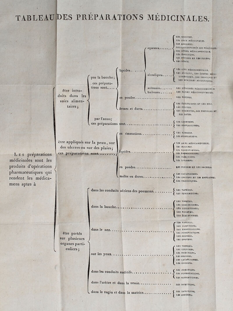 TABLEAU Les préparations médicinales sont les produits d’opérations j pharmaceutiques qui rendent les médica- mens aptes à Ï)ES PRÉPARATIONS MÉDICINALES. / aqueuses.. liquides. être intro- duits dans les voies alimen- taires ; par la bouche ; ces prépara- tions sout alcooliques.. { aceteuses.. V huileuses., ' en poudre. . fermes et dures. par l’auus; V ces préparations sont. tES; BOISSONS. LES EAUX MÉDICINALES. les Apozèmes. LES sucs EXPRIMÉS DES VÉGÉTAUX. LUS SIROPS MÉDICAMENTEUX. LES ÉMULSIONS. LES POTIONS ET LBG JULEPÿ. . LES LOoCS. LES VINS MÉDICAMENTEUX. LES ALCOOLS , LES ÉTHERS MÉDI- CAMENTEUX , LES TBINTURES Br LES MIXTURES ALCOOLIQUES, LES VINAIGRES MÉDICAMENTEUX LES HUILES MÉDICAMENTEUSES. LES PÔUDRBS. * LES ÉLECTUAIRES ET LES BOLS. LES PILULES. LES TABLETTES, LES PASTILLES BT LES PATES. LES LAvEMENS. LES SUPPOSITOIRES, ' en émanations. etre appliqués sur la peau, sur ' des ulcères ou sur des plaies; ces préparations sont. ' liquides. en poudre . molles ou dures. { dans les conduits aériens des poumons. | être portés sur plusieurs organes parti- culiers ; dans la bouche. dans le nez. sur les yeux. dans les conduits auditifs dans l’urètre et dans la vessie... w dans le vagiu et dans la matrice. , LES VAPBURS. LES FUMIGATIONS. • LES BÀINS MÉDICAMENTEUX. LBS DOUCHES. LES FOMENTATIONS. LES EMBROCATIONS. LES INJECTIONS. , LES LINlMENS. LBS POUDRES ET LES SACHETS. LBS CATAPLASMES. LES ONGUENS ET LBS EMPLATRES. LES TROCHISQUES. LES VAPEURS. LES FUMIGATIONS. LES VAPBURS. LES GARGARISMES. LES COLLUTOIRES. LBS POUDRES. LES ÉLECTUAIRES. LES VAPEURS. LES INJBCTIONS. LES EMBROCATIONS. LES FOMENTATIONS. LES POUDRES. LBS ONGUENS. /■> LES VAPEURS. LES COLLVrhs, LES INJECTIONS. LBS POUDRES. LBS CATAPLASMES. LBS ONGUENS. * LES INJECTIONS. 1 LES FOMENTATIONS. . LES SUPPOSITOIRES. LES INJECTIONS. LES INJECTIONS. LBS ONGUENS,
