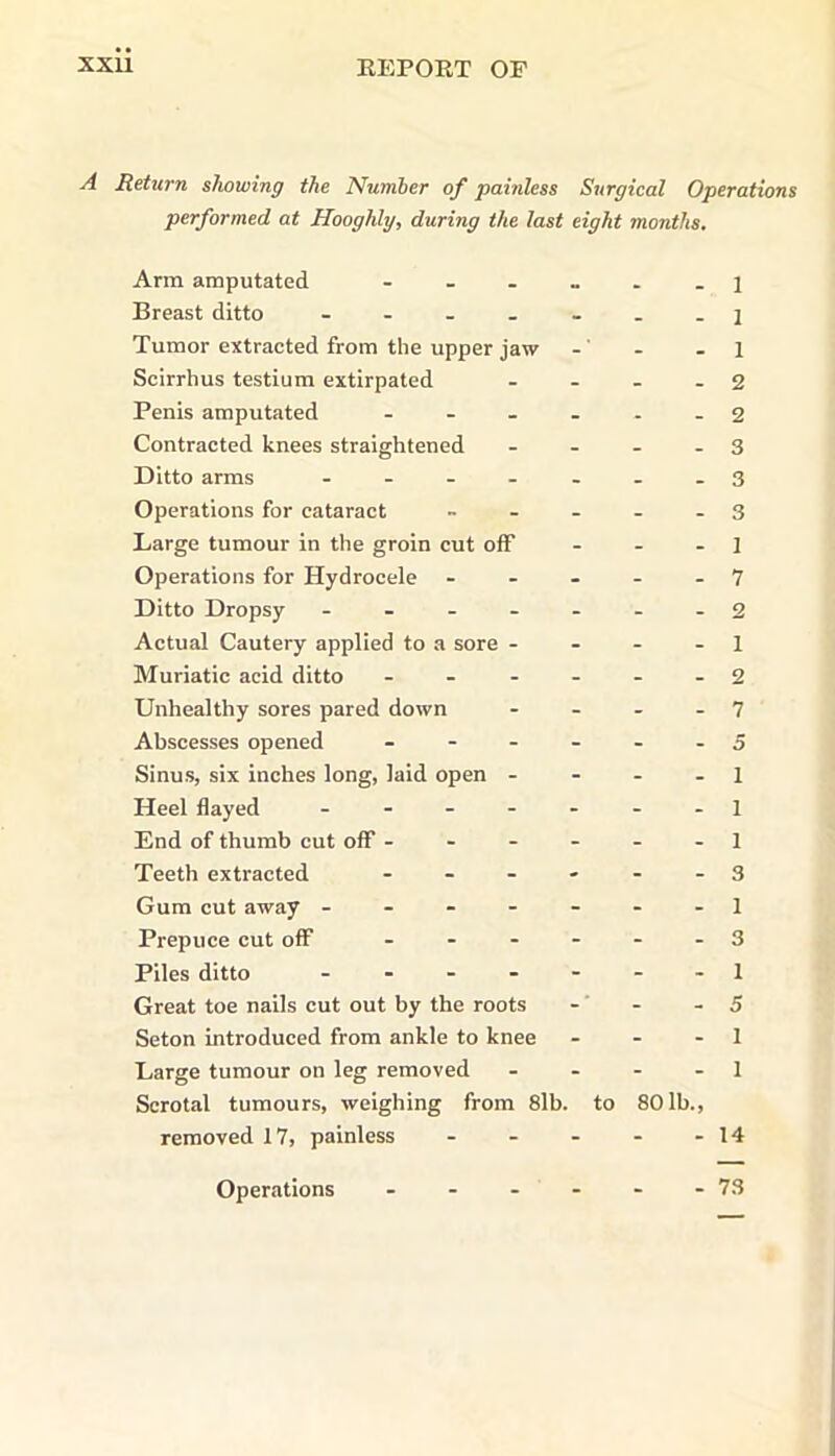 A Return showing the Number of painless Surgical Operations performed at Hooghly, during the last eight Arm amputated - months. 1 Breast ditto - . _ 1 Tumor extracted from the upper jaw - - 1 Scirrhus testium extirpated - - 2 Penis amputated - - - 2 Contracted knees straightened - - 3 Ditto arms ..... - - 3 Operations for cataract ... - - 3 Large tumour in the groin cut off - - 1 Operations for Hydrocele ... - - 7 Ditto Dropsy ..... - - 2 Actual Cautery applied to a sore - - - 1 Muriatic acid ditto - - - 2 Unhealthy sores pared down - - 7 Abscesses opened - - - - - - 5 Sinus, six inches long, laid open - - - 1 Heel flayed - - - 1 End of thumb cut off - - - 1 Teeth extracted .... - - 3 Gum cut away - - - - - - - 1 Prepuce cut off - - - - - - 3 Piles ditto - - - 1 Great toe nails cut out by the roots - - 5 Seton introduced from ankle to knee - - 1 Large tumour on leg removed - - 1 Scrotal tumours, weighing from 8lb. to removed 17, painless ... 80 lb., 14 Operations .... - - 73