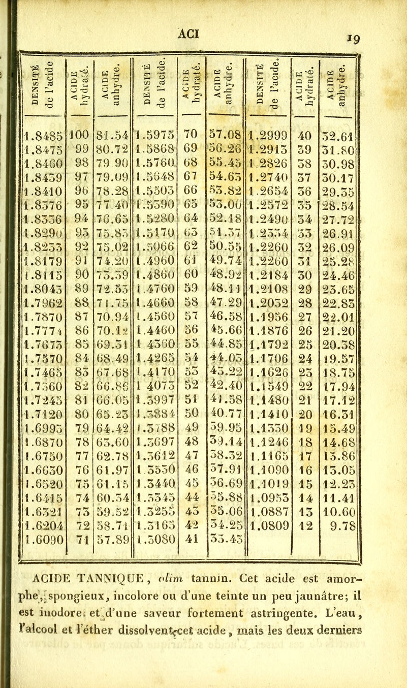 19 î! a «5 3 -O < ^ ACIDE anhydre. li « ^ 1 ACiDE 1 1 hydraté. || ACIDE anhydre. il « ' w S il ACIDE 1 anhydre. I 1.8485 100 81.54 1.5975 70 57.08 1.2999 40 32.61 11.8475 99 80.72 1.5868 69 '56.26 1.2913 39 31.80[ 1.8460 98 79 90 1.5760 68 55.45 1,2826 38 50.98 1.8459 97 79.09 1.5048 67 54.63 1.2740 37 30.17 1.8410 96 78.28 1.5303 66 53.82 1.2654 36 29.35 1.8376 95 77.40 1.5590 65 53.00 1.2572 35 28.54 1.8336 94 76.65 1.5280 64 52.18 1.249U 34 27.72 1.8290 95 73.83 1.5170 63 51.37 1.23,34 33 26.91 1.8235 92 75.02 1.5066 62 50.55 1.2260 32 26.09 1.8179 91 74,20 1.4960 61 49.74 1.2260 31 25.28 1.8115 90 73.59 1.4860 60 48.92 1.2184 30 24.46 1.8043 89 72.55 i.4760 59 48.11 1.2108 29 23.65 1.7962 88 71.75 1.4660 58 47.29 1.2032 28 22.85 1.7870 87 70.94 1.4560 57 46.58 1.1956 27 22.01 1.7774 86 70.12 1.4460 56 45.66 1.1876 26 21.20 1.7673 85 69.31 l 4360 55 44.85 1.1792 25 20.38 1.7570 84 68.49 1.4265 54 44.03 1.1706 24 19.57 1.7465 85 67.68 1.4170 53 43.22 1.1626 23 18.75 1.7360 82 66.86 l 4075 52 42.40 1.1549 22 17.94 1.7245 81 66.05 1.3997 51 41.58 1.1480 21 17.12 1.7120 80 65.23 J.3884 50 40.77 1.1410 20 16.31 1.6993 79 64.42 i.3V88 49 39.95 1.1330 19 15.49 Î.6870 78 63.60 1.3697 48 39.14 1.1246 18 14.68 1.6750 77 62.78 1.3612 47 38.32 L1165 17 13.86 1.6630 76 61.97 1 3350 46 37.91 1.1090 16 13.05 1.6520 75 Gl.l.n 1.3440 45 56.69 1.1019 15 12.23 1.6415 74 60.34 1.3345 44 35.88 1.09.53 14 11.41 1.6321 73 59.52 1.3255 43 35.06 1.0887 13 10.60 1.6204 72 58.71 1.3165 42 34.25 1.0809 12 9.78 1.6090 71 57.89 1.5080 41 33.43 ACIDE TANNIQÜE, (dim tannin. Cet acide est amor- phe,-spongieux, incolore ou d’une teinte un peu jaunâtre; il est inodorei et d’une saveur fortement astringente. L’eau, Valcool et l’éther dissolventçcet acide, mais les deux derniers