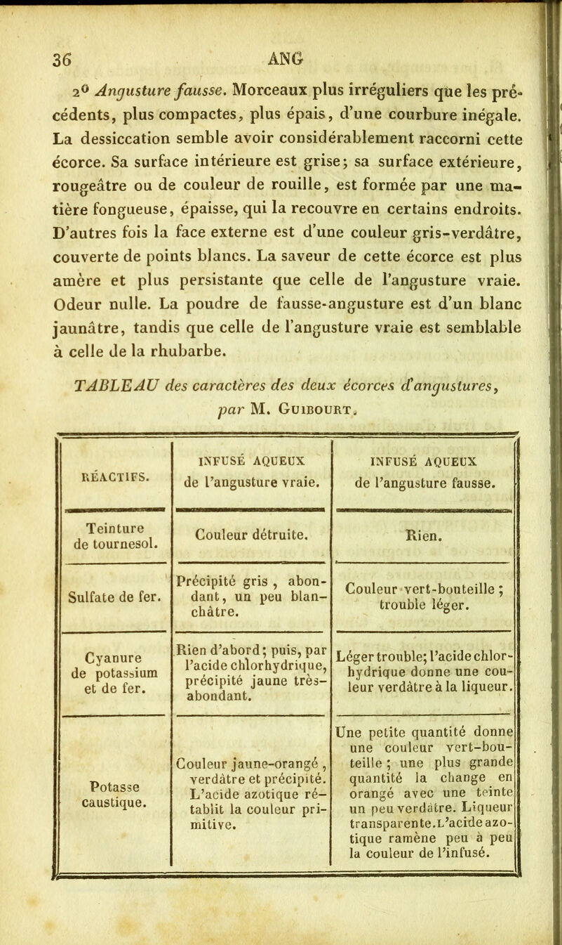 2® Angusture fausse. Morceaux plus irréguliers que les pré- cédents, plus compactes, plus épais, d’une courbure inégale. La dessiccation semble avoir considérablement raccorni cette écorce. Sa surface intérieure est grise; sa surface extérieure, rougeâtre ou de couleur de rouille, est formée par une ma- tière fongueuse, épaisse, qui la recouvre en certains endroits. D’autres fois la face externe est d’une couleur gris-verdâtre, couverte de points blancs. La saveur de cette écorce est plus amère et plus persistante que celle de l’angusture vraie. Odeur nulle. La poudre de fausse-angusture est d’un blanc jaunâtre, tandis que celle de l’angusture vraie est semblable à celle de la rhubarbe. TABLEAU des caractères des deux écorces Aangusturesy par M. Güibourt, RÉA.CT1FS. INFUSÉ AQUEUX de Tangusture vraie. INFUSÉ AQUEUX de l’angusture fausse. Teinture de tournesol. Couleur détruite. Rien. Sulfate de fer. Précipité gris , abon- dant, un peu blan- châtre. Couleur vert-bouteille ; trouble léger. Cyanure de potassium et de fer. Rien d’abord; puis, par l’acide chlorhydrique, précipité jaune très- abondant. Léger trouble; l’acide chlor- hydrique donne une cou- leur verdâtre à la liqueur. Potasse caustique. Couleur jaune-orangé, verdâtre et précipité. L’acide azotique ré- tablit la couleur pri- mitive. Une petite quantité donne une couleur vert-bou- teille ; une plus grande quantité la change en orangé avec une teinte un peu verdâtre. Liqueur transparente.L’acide azo- tique ramène peu à peu la couleur de l’infusé.
