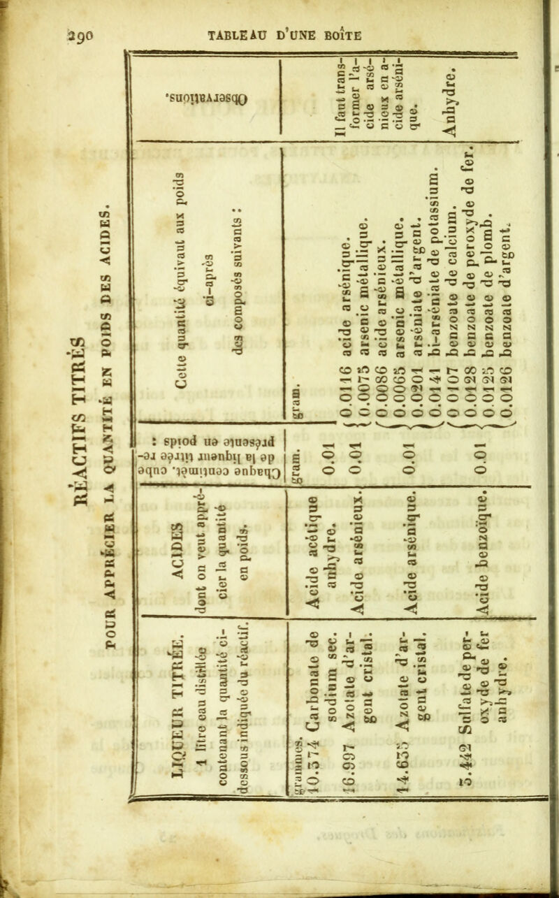 RÉACTIFS TITRÉS POUR APPRÉCIER LA QUANTITÉ EN POIDS DES ACIDES.