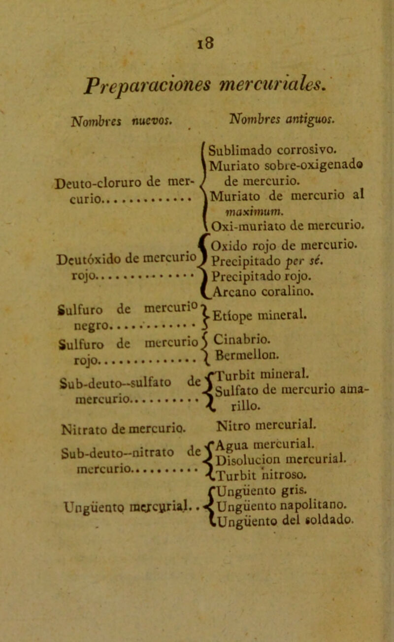 Preparaciones mercuriales. Nombres nuevos. Nombres antiguos. Deuto-cloruro de raer- Dcutóxido de mercurio rojo Sublimado corrosivo. Muriato sobre-oxigenado de mercurio. curio ^Muriato de mercurio al máximum. Oxi-muriato de mercurio. Oxido rojo de mercurio. Precipitado per sé. Precipitado rojo. Arcano coralino. Sulfuro de '«'“'¡“lE.lope mineral, negro Sulfuro de mercurio 5 Cinabrio, rojo ( Bermellón. , . , j ^^urbit mineral. Sub-deutev-su ato ^^Sulfato de mercurio ama- i rillo. Nitrato de mercurio. Nitro mercurial. Sub-deuro-nlrraro <Turbit nitroso. fUngiiento gris. Ungüento mcjcurial. .< Ungüento napolitano. ^Ungüento del toldado.