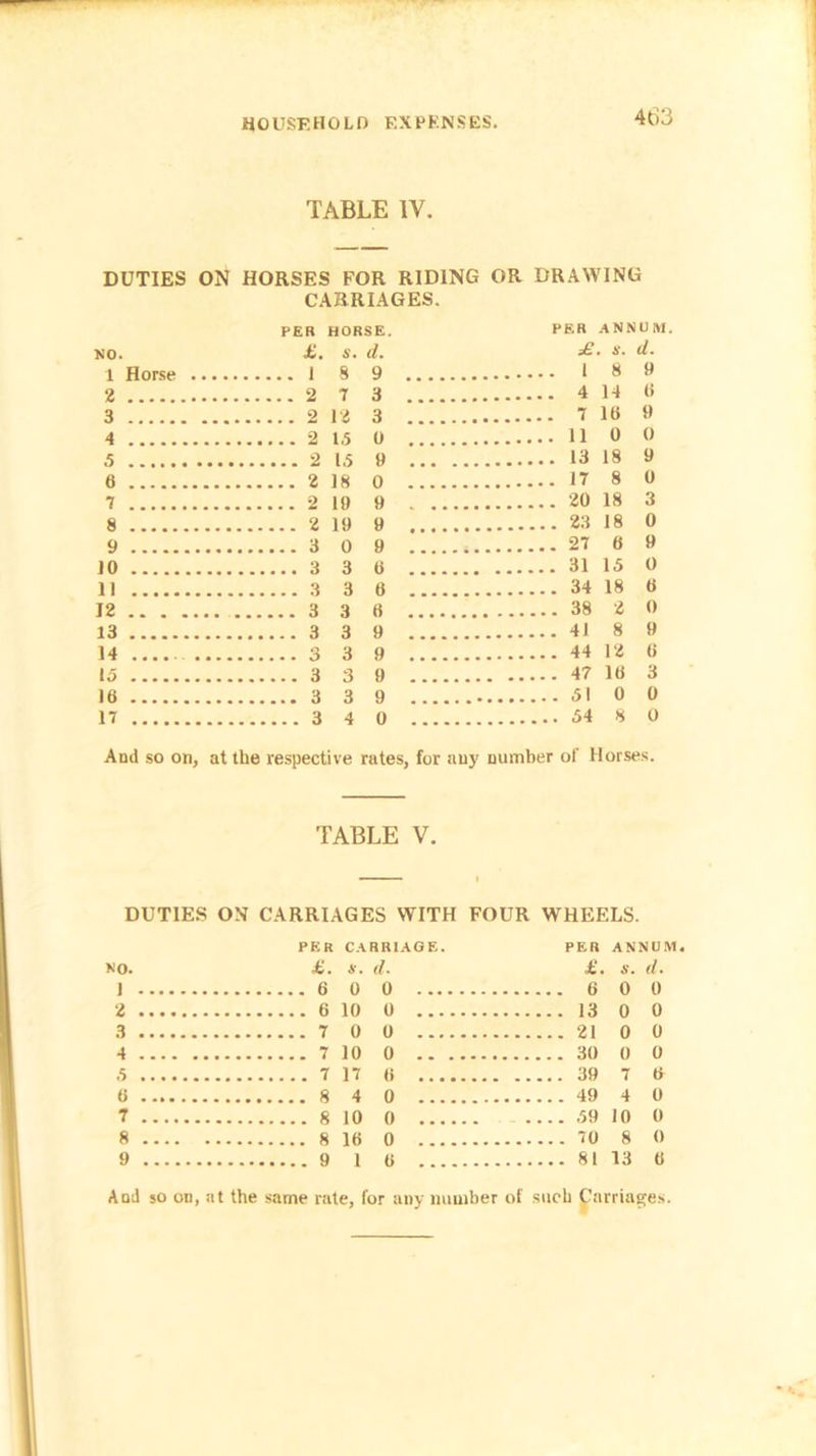 4t)3 TABLE IV. DUTIES ON HORSES FOR RIDING OR DRAWING CARRIAGES. PER HORSE. PER annum. NO. £. S. d. £ . A*. d. 1 8 9 1 8 9 2 2 7 3 4 14 6 3 9 12 3 7 16 9 4 2 1.5 0 0 0 5 2 15 9 18 9 6 2 18 o 17 8 0 7 2 19 9 20 18 3 8 2 19 9 23 18 0 9 3 0 9 27 6 9 10 .. . 3 3 6 31 15 0 11 3 3 6 34 18 6 12 .. . . 3 3 6 38 2 0 13 3 3 9 41 8 9 14 3 9 12 6 3 3 9 47 16 3 16 3 3 9 51 0 0 17 3 4 0 8 0 Ami so on, at the respective rates, for any number of Horses. TABLE V. DUTIES ON CARRIAGES WITH FOUR WHEELS. NO. J PER £. 6 CARRIAGE. A*. (I. 0 ft PER £. 6 ANNUM A'. (L ft ft 2 6 10 0 13 0 0 3 0 0 0 0 4 7 10 0 0 0 .5 7 17 ft 39 7 » 6 4 o 49 4 0 7 10 ft 59 10 0 8 8 16 0 8 0 9 1 6 13 6 And so on, at the same rate, for any number of such Carriages.