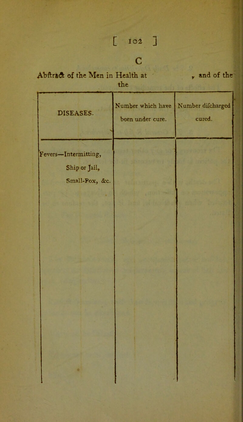 c Abftraft of the Men in Health at y and of the' the DISEASES. Number which have been under cure. Number difchargcd cured. F evers—Intermitting, Ship or Jail, Small-Pox, &c. • \ ■