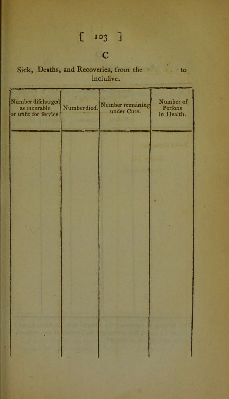 c Sick, Deaths, and Recoveries, from the incluhve. to Number difcharged as incurable or unfit for fervice.' Number died. Number remaining under Cure. Number of 1 Perfons in Health. •