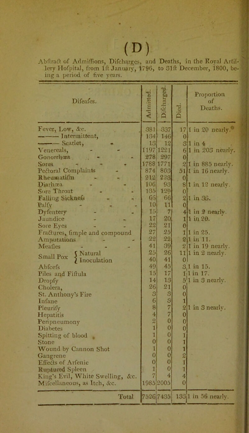 Abftraft of Adiniffions, Difcharges, and Deaths, in the Royal Artil- lery Hofpital, from 1ft January, 1796, to 31ft December, 1800, be- ing a period of five years. Difeafes. Fever, Low, &c. — Intermittent, -1 —-— Scarlet, -. Venereals, Gonorrhoea Sores , Peftoral Complaints Rhemnatifm Diarhnea Sore Throat Falling Sicknels Paify Dyfentery Jaundice Sole Eyes Fraftures, Ample atid compound Amputations Meafles ... Small Pox I Inoculation Abfeefs Piles and Fiftula Drojify Cholera, St. Anthony’s Fire Infane Pleurify Hepatitis Peripneumony Diabetes Spitting of blood , Stone Wound by Cannon Shot Gangrene Efi'eds of Arfenic Ruptured Spleen King's Evil, White Swelling, &c Mifcellaneous, as Itch, &c. Admitted. U rt 5 s Died. Proportion of Deaths. 381 337 17 1 in 20 nearly.® 134 146 0 13 12 3 1 in 4 1197 1221 6 1 in 203 nearly. 278 297 0 1788 1771 2 I in 885 nearly. 874 803 51 1 in 16 nearly. 212 223 0 106 93 8 1 in 12 nearlv. 13.5 120 0 66 66 2 1 in 33. 10 11 0 15 7 4 1 in 2 nearlv. 17 2Q 1 1 in 20. 22 21 0 27 25 1 1 in 25. 22 22 2 1 in 11. 41 39 2 1 in 19 nearlv. 25 26 11 1 in 2 nearly. 40 41 0 49 45 3.1 in 15. 15 17 1|1 in 17. 14 13 5 1 in 3 nearlv. 26 21 0 3 3 0 6 3 1 8 7 2 1 in 3 nearlv. 4 7 0 2 0 0 1 0 0 1 0 1 0 0 1 1 0 1 0 0 O 0 0 1 1 0 1 7 4 4 1983 2005 0