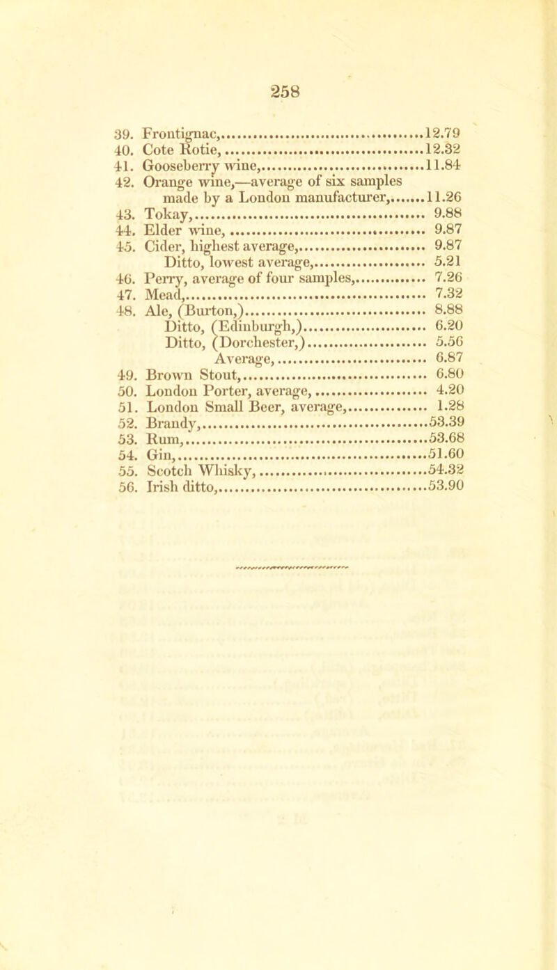 39. Frontignac, 12.79 40. Cote Rotie, 12.32 41. Gooseberry wine, 11.84 42. Orange wine,—average of six samples made by a London manufacturer, 11.26 43. Tokay, 9.88 44. Elder wine, 9.87 43. Cider, highest average, 9.87 Ditto, lowest average, 3.21 46. Perry, average of four samples, 7.26 47. Mead, 7.32 48. Ale, (Burton,) 8.88 Ditto, (Edinburgh,) 6.20 Ditto, (Dorchester,) 3.56 Average, 6.87 49. Brown Stout, 6.80 50. London Porter, average, 4.20 51. London Small Beer, average, 1.28 52. Brandy, 53.39 53. Rum, 53.68 54. Gin, 51.60 55. Scotch Whisky, 54.32 56. Irish ditto, 53.90