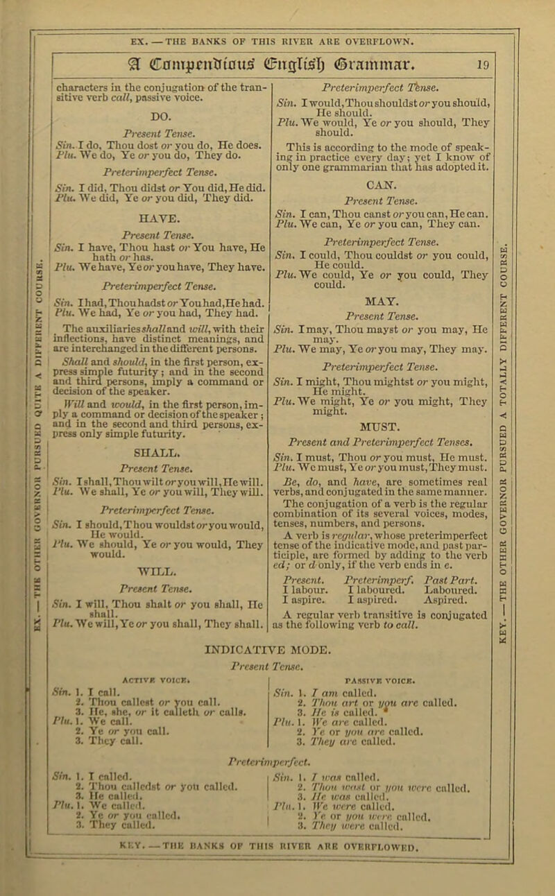 BX TUB OTHKH OOVBRNOU PURSUKD QIMTB A DIFFERENT COURSE, characters iu the conjugatiorr of the tran- Sin. J do, Tliou dost or you do, He does. Sin. I did. Thou didst or You did. He did. HAVE. Sin. I have. Thou hast o>-You have. He I hath or has. I Plu. Wehave, Yeoryouhave, They have. Sin. Ihad,ThouhadstorYouhad,Hehad. I Plu. We had. Ye or you had. They had. ' _ The auxiliaries sAaZZand iniZZ, with their inflections, have distinct meanings, and are interchanged in the different persons. Shall and should, in the first person, ex- press simple futurity; and in the second and third persons, imply a command or decision of the speaker. IFiZZ and would, in the first person, im- ply a command or decision of the speaker; and in the second and third persons, ex- press only simple futurity. SHADE. Present Tense, Sin. I shall, Thou wilt or you will. He will. Plu. We shall. Ye or you will. They will. I Preterimperfect Tense. Sin. I should,Thou wouldstoryouwould, lie would. J‘lu. We should. Ye or you would. They I would. I WH..D. I Present Tense. I Sin. I will. Thou shalt or you shall. He ! shall. Plu. We will, Ycor you shall. They shall. Preterimperfect Tktise. Sm. I would,Thou shouldst or you should. He should. Plu. We would, Ye or you should. They This is according to the mode of speak- ing in practice every day; yet I know of only one grammarian that has adopted it. CAN. Sin. I can. Thou canstoryoucan.Hecan. Plu. We can. Ye or you can. They can. Preterimperfect Tense. Sin. I could, Thou couldst or you could. He could. Plu. We could, Ye or you could, They MAY. Present Tense. Sin. I may. Thou mayst or you may, He may. Plu. We may. Ye or you may. They may. Preterimperfect Tense. Sin. I might. Thou mightst or you might. He might. Plu. We might. Ye or you might. They might. MUST. Present and Preterimperfect Tenses. Sin. I must. Thou or you must. He must. Plu. Wc must. Ye or you must. They must. Be, do, and have, are sometimes real verbs, and conjugated iu the same manner. The conjugation of a verb is the regular combination of its severai voices, modes, tenses, numbers, and persons. A verb is regtdar, whose preterimperfect tense of the indicative mode, and past par- ticiple, arc formed by adding to the verb ed; or cZ only, if the verb ends in e. Present. Preterimperf. Past Part. I iabour. I laboured. Laboured. I aspire. I aspired. Aspired. A regular verb transitive is conjugated as the following verb to call. INDICATIVE JIODE. ACTIVK VOICK. Sin. I. I call. 1. Thou callcst or you call. 3. lie, she, or it calleth or calls. Plu. 1. We call. 2. Ye or you call. 3. They call. PASSIVB VOICK. ■Sin. 1. I am called. 2. Thou art or you arc called. 3. J/e is culled. * Pin. I. }l'e are culled. 2. Ye or you are called. 3. They are called. Sin. I. T called. 2. Thou callcdst or you called. 3. lie called. Plu. I. Wc called. 2. Ye or you called. 3. They called. Sin. I. T was called. 2. Thun wrist or yon lucre called. 3. J/e was called. i’Zii. I. Il'e were called. 2. I'fi or you wi re, calk’d. 3. They were called. KI;Y.—THE HANKS OP THIS HIVEH AHR OVEItri.OWEI), KEY.—THE OTHER GOVERNOR PURSUED A TOTALLY DIFFERENT COURSE.