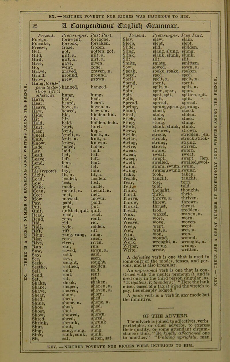 EX.—NEITHER POVERTY NOR RICHES WAS INJURIOUS TO HIM. Forego, Forsake, Freeze, Get, Gild, Gird, Give, Go, Grave, Grind, Grow, Hang, t o sus- pend to de- stroy life; otherwise Have, Hear, Heave, Hew, Hide, Hit, Hold, Hurt, Keep, Kneel, Knit, Know, Lade, Lay, Lead, Leave, I.end, Let, Lie (.repose). Light, Load, Lose, Make, Mean, Meet, Mow, Pay, Put, Quit, Rend, Rid, Rift, Ring, Rise, Rive, Run, Saw, Say, See, Seek, Seethe, Sell, Send, Set, Shake, Shape, Shave, Shear, Shed, Shine, Shoe, Shoot, Show, Shred, Shrink, Shut, Sing, Sink, Sit, forewent, forsook, froze, got, gilt, B. girt, B. gave, went, graved, ground, grew. 1, jhangi :ed. hung, had, heard, hove, B. hewed, hid, hit, held, hurt, kept, knelt, B. knit, B. knew, laded, laid, led, left, lent, let. lay, lit, B. loaded, m.ade, met, mowed, paid, put, quitted, quit, rent, rid, rang, rung, rose, rived, ran, sawed, said, saw, sought, BCctKcdf sold, sent, set, shook, shaped, shaved, shore, shed, shone, n. shod, shot, showed, shred, shrunk, shut, sang, sung, sank, sunk, sat. foregone, forsaken, frozen, gotten, got. gilt, B. girt, B. given. gone. graven, b. ground. gro^vn. hanged. hung, hod. heard, hoven, b. hewn, n. liidden, hid. hit. holden, held. hurt. kept. knelt, B. knit, B. known. laden, laid. led. left. lent. let. lain. lit, B. loaden. made. met. mown. put. rent. rid. rung. riven. sawn, B. said. seen. sought. sodden. sold. sent. set. shaken. shapen, n. shaven, a. shorn. shed. shone, n. shod. shot. shown. shred. shrunk. shut. sung. sunk. sitten, sat. Slay, Sleep, Slide, Sling, Slink, SUt, Smite, Sow, Speak, Speed, Spell, Spend, Spill, Spin, Spit, Split, Spread, Spring, Stand, Steal, Stick, Sting, Stink, Strew, Stride, Strike, String, Strive, Swear, Sweat, Sweep, Swell, Swim, Swing, Take, Teach, Tell,» Thrid, Thrive, Throw, Tread, Wear, Weave, Win, Wind, Work, Write, slew, slain, slept, slept, slid, slidden. slang, slung, slung, slank, slunk, slunk, slit, slit, smote, smitten, sowed, sown, b. spoke, spake, spoken. sped, spelt, B. spent, spilt, B. spun,span, spat, spit, split, spread, sprang,sprung,sprung. stood, stood, stole, stolen, stuck, stuck, stung, stung, stank, stunk, stunk. sped, spelt, B. spent, spilt, B. spun. spitten, spit. split. spread. strewed, strode, struck, strung, strove, swore, sweat, swept, swelled. strown. stridden. J|en, struck ,strick- strung. striven. sworn. sweat. swept, [len. swelledjwol- swam, swum, swum. swang,swtmg,swung. took, taught, told, thrid, wore, wove, won, wrought, B. wrote. taken. taught. told. thrid. worn. woven. won. wrought, B. written. A defective verb is one that is used in some only of the mode.s, tenses, and per- sons, and is also irregular. An impersonal verb is one that is con- strued rnth the neuter pronoun il, and is uscil only in the third person singular; as, “ It lightens, it tMinders: ” “ Here the lank miser, cased of a tax it vked the wrctcli to pay, lies cheaply lodged.” A finite verb is a verb in any mode but the infinitive. OF THE ADVERB. The adverb is joined to adjectives, verbs participles, or other adwros, to express their quality, or some attendant circum- stance ! thus, “ Be k-indly affcctioned one to another.” “li'aUang uprightly, man key. NEITHER POVERTY NOR RICHES WERE INJURIOUS TO HIM.