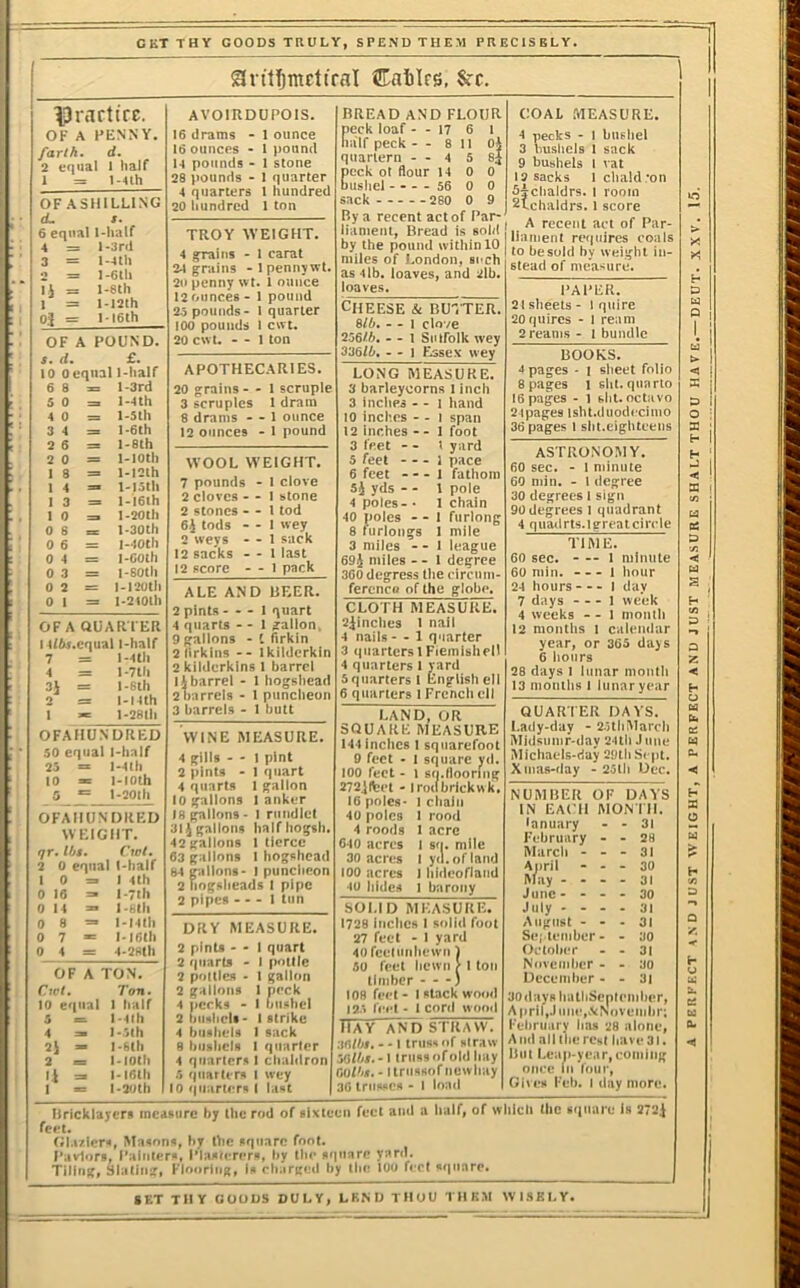 GKT THY GOODS TRULY, SPEND THEM PRECISELY. iartl'Dmdiral Katies, &c. |3mrttre. OF A FENNY. farth^ d. 2 equal 1 half 1 = 1-4ih AVOIRDUPOIS. 16 (Iranis - 1 ounce I60UUCPS - 1 pound 14 pounds - 1 stone 28 pounds - 1 quarter 4 quarters 1 hundred 20 hundred 1 ton bread and flour peck loaf - - 17 6 1 half peck - - 8 11 oJ quartern - - 4 5 sj peck ot flour 14 00 bushel 56 0 0 COAL MEASURE. 4 pecks - 1 bushel 3 bushels 1 sack 9 bushels 1 vat 12 sacks 1 chald .'on Sxchaldrs. i room 2l.chaldrs. 1 score OF ASHILLING sack 280 0 9 By a recent act of Par- liament, Bread is sold by the pound within 10 miles of i.ondon, si-ch as 4lb. loaves, and 2lb. loaves. ► 6 equal 1-lialf A = l-3ril 3 = l-4th 2 = i-eiii IJ = l-8th TROY WEIGHT. 4 grains - 1 carat 24 grains - 1 penny wt. 2n penny wt. l ounce 12 ounces - 1 pound 2o pounds* 1 quarter 100 pounds 1 cwt. 20 cwt. - - 1 ton A recent act of Par- liament requires coals to be sold by weight in- stead of measure. FAFER. 1 = 1-I2lh Oj = I-I6th Cheese & bu,ter. 21 sheets - 1 quire 20 quires - l ream OF A POUND. 256/6, - - 1 Sutfolk wey 336/6. - - 1 Essex wey LONG MEASURE. 3 barleycorns 1 inch 3 inches - - 1 hand 10 incl'.cs - - 1 span 12 inches - - 1 foot 3 feet - - I yard 5 feet 1 pace 6 feet 1 fathom Sj yds - - 1 pole 4 poles - • 1 chain 40 poles - - 1 furlong 8 lurlongs 1 mile 3 miles - - 1 league 69} miles - - 1 degree 300 degress the eircum- fercnc(( of the globe. CLOTH MEASURE. 2 reams - 1 bundle BOOKS. J pages - 1 siieet folio 8 pages 1 elit. quarto 16 pages - 1 slit, octiivo 24pages isht.duodecimo 36 pages 1 slit.eightcens e : s. d, £. 10 Oeqnal l-half 68:= l-3rd SO = I-4th 4 0 = 1-Sth 34 - I-6Eh 2 6 = l-8th 2 0 = 1-lOtll 1 3 = 1-I2lh 1 4 =. 1-lStll 1 3 = I-I6lh I 0 => I-20(ll 08= l-30th 0 6 = I-40Ch 0 4 = l-COlh 0 3 = 1-eotli 0 2 = I-I20tll 0 1 = l-2<0tll APOTHECARIES, 20 grains - - 1 scruple 3 scruples 1 drain 8 drams - - 1 ounce 12 ounces - I pound WOOL WEIGHT. 7 pounds - I clove 2 cloves - - 1 stone 2 stones - - 1 tod 6^ tods - - 1 wey 2 weys - - 1 sack 12 sacks - - 1 last 12 score - - 1 pack ALE AND BEER. 2 pints 1 quart 4 quarts - - 1 gallon. 9gallons - 'firkin 2llrkins -- Ikildcrkin 2 kilderkins 1 barrel I*barrel - 1 hogshead 2harrel8 - 1 puncheon 3 barrels - I butt ASTRONOMY. 60 sec. - 1 minute 60 min. - 1 degree 30 degrees 1 sign 90 degrees 1 quadrant 4 quadrts.igrealcircle TIME. 60 sec. - -- 1 minute 60 min. - - - I hour 24 hours I day 7 days - - - i week 4 weeks - - 1 month 12 months i calendar 6 lionrs 28 days 1 Umar montli 13 montlis 1 lunar year OF A aUAR l ER 7 = l-4tli 4 --- l-7Ui 3J = l-6th 2 = 1-I4th 1 >= l-281h 2}inche3 I nail 4 nails - - 1 quarter 3 (piartcrslFcemishcM 4 quarters l yard Squartersl English ell 6 quarters 1 French ell land, or QUARTER DAYS, l.ady-day - 25thMarcli Midsumr-dny 24th June Michnels-day 29lh S( pt. Xmas-day - 25lli Dec. OFAHUNURED SO equal l-half 25 =* I-4th 10 MOth 5 = l-20ih OFAIIUNDRED WEIGHT. qr» lbs. Cwt, 2 0 equal l-half 10 =■ 1 4th 0 16 =• l-7th WINE MEASURE. 4 gills - - 1 pint 2 pints - I quart 4 quarts 1 gallon 10 gallons 1 anker IS gallons - 1 nindlcl 31} gallons halfhogsh. 42 gallons 1 tierce 63 gallons 1 hogshead 84 gallons- 1 puncheon 2 hogsheads 1 pipe 2 pipes - - - 1 tun DRV MEASURE. 2 pints - - 1 quart 2 quarts > 1 pottle 2 pottles - 1 gallon 4 perks - 1 bushel 2 biislicli- 1 strike 4 bushels 1 sack 8 bushels 1 quarter 4 quarters 1 chaldron .1 qunrtiTs 1 wey to quarters | last SQUARE MEASURE 144 inches 1 sqnarcfoot 9 feet - 1 square yd. 100 feet - l B(|.flooring 272}ft;et - Irotlhrickwk. 16 poles- 1 chain 40 poles 1 rood 4 roods 1 acre 640 acres I su. mile 30 acrt;s 1 yd. of land 100 acres I hldeoflaiid 40 hides 1 barony NUMBER OF DAYS IN EACH MONTH, lanuary - - 31 February - - 28 March - - - 31 Ajiril - - - 30 hlay - - - - 31 June- - - - 30 0 14 = l-hth 08= 1-I4th 07= I-I6th 0 4= l-2Bth SOLID MEASURE. 1728 inches 1 solid foot 27 feet - 1 yard 40fceliinhewn 4 July - - - - 31 August - - - 31 Se.' leniber- - 30 October - - 31 November - - 30 December - - 3i 30 (lays hatbSenleniber, Aprll,June,sVNovuinbr; OF A TON. Cwl, Ton, 10 equal 1 half S = l-4lh 4 = l-5lh 2j = l-8lh 2 = l-IOth 1.1 = I-I6th 1 = l-20th 50 feel hewn f 1 ton timber - - -) I2.> feel - 1 cord wood Hay and straw. itnlbi. - -1 truss of siraw Mlbt.-\ truss of old hay CiOlbn, - Itrussof newhay 30 trusses - 1 load l eliriiary ims 28 alone, And all the rent liave 31. But Lean-ye.ir,coining once In four, Gi^ es I'eb. 1 day more. HricklaytTd measure hy the rod of sixteen feet ami a Iialf, of which Ihc square is 372^ feel. (;i.i/ler«, Masons, by the square fool. I’aviors, I’alnlers, IMasoTers, by the square yanl. Tilinjc, Slating, FlooriiiR, Is rli.irueil by the lou fi ct sr|iiare. SET Til V GOODS DULY, LEND THUU THKM Wl.SEI.Y. PERPKCT AND JUST WEIGHT, A PERFECT AND JUST MEASURE SHALT THOU HAVE.—DEUT. XXV. 15.