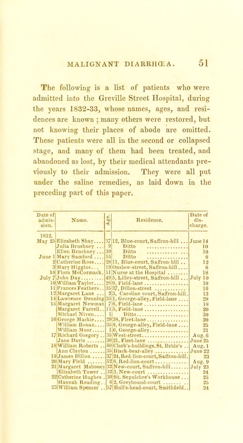 The following is a list of patients who were admitted into the Greville Street Hospital, during the years 1832-33, whose names, ages, and resi- dences are known ; many others were restored, but not knowing their places of abode are omitted. These patients were all in the second or collapsed stage, and many of them had been treated, and abandoned as lost, by their medical attendants pre- \dously to their admission. They were all put under the saline remedies, as laid down in the preceding part of this paper. Date of admis- sion. Name. V bO <5 Residence. Date of dis- charge. 1832. May 25 Elizabeth Shay.... 37 12, Blue-court,Saffron-hill ... June 14 Julia Brushncy .., 9 Ditto 10 Ellen Brushney ... 30 Ditto 10 June 1 Mary Samford .... 55 Ditto 8 2 Catherine Ross..,. 28 11, Blue-court, Saffron-hill .. 12 3 Mary Higgins... 19 Onslow-strect, Saffron-hill 8 10 Flora McCormack. 51 Nurse at the Hospital 18 July; John Day 49 5, Lilley-street, Saffron-hill ... July 10 10 William Taylor 26 9, Field-lane 10 11 Prances Feathers.. 35 37, Dillon-street 16 12 Margaret Lane ... 2 3, Caroline court,Saffron-hill. 1, George-alley, Field-lane .... 13 14 Lawrence Denning 35 28 15 Margaret Newman 7 6, Field-lane 18 Margaret Farrell.. 11 5, Field-lane 20 Michael Niven.... 1 Ditto 30 16 George Mackie.... 29 38, Fleet-lane 20 William Bonan 35 8, George-alley, Field-lane 25 1 21 17 Richard Gregory.. 35 West-street... Aug. 6 3C 18 William Roberts .. 60 Clark’s-buildings, St. Bride’s .. Aug. 1 35 19 James Dillon 37 24, Red-lion-court, Saffron-hill. 23 2C 52 Aug. 9 July 23 21 Margaret Mahoney 32 New-court, Saffron-hill Elizabeth Tower .. 32 3,New-court 24 22 Catherine Hughes . 30 St. Sepulchre’s Workhouse ... 25 Hannah Reading.. 6 2, Greyhound-court 25 23 William Spencer .. 57 Bull’s-head-court, Smithffeld.. 24
