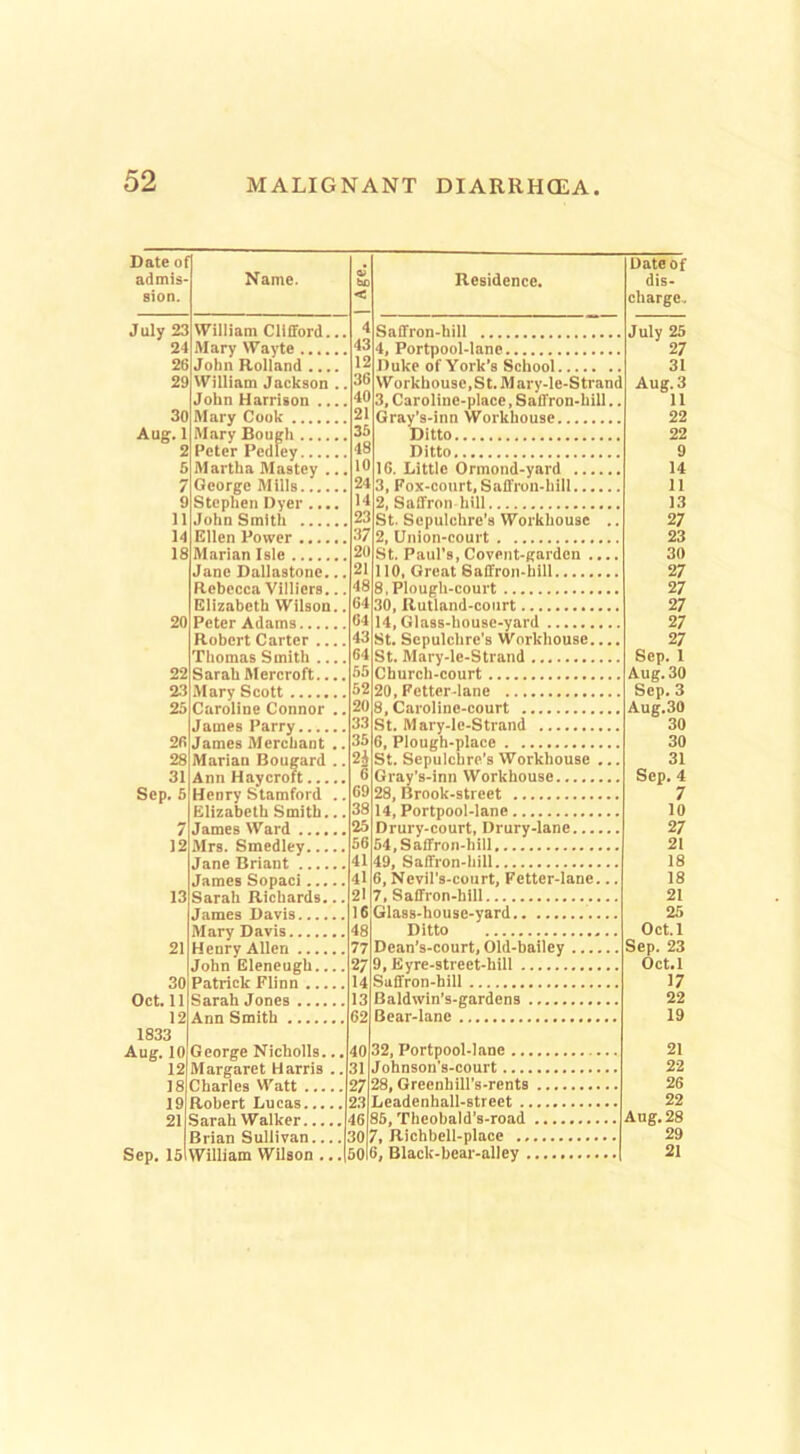 Date of admis- sion. Name. w tUD < Residence. Date of dis- charge- July 23 William Clifford... 4 Saffron-hill July 25 24 Mary Wayte 43 27 31 26 John Rolland 12 Duke of York’s School 29 William Jackson .. 36 Workhouse, St. Mary-le-Strand Aug. 3 John Harrison .... 40 3, Caroline-place, Saffron-hill.. 11 3C 21 22 Aug.l 2 Mary Bough 35 22 46 9 6 Martha Mastey ... 10 16. Little Ormond-yard 14 7 George Mills 24 3, Fox-court, Saffron-hill 11 9 Stephen Dyer.... 14 2, Saffron hill 13 n John Smith 23 St. Sepulchre’s Workhouse .. 27 14 37 23 18 Marian Isle 20 St. Paul’s, Covent-garden .... 110. Great Saffron-hill 30 Jane Dallastone... 21 27 Rebecca Villiers... 48 8, Plough-court 27 Elizabeth Wilson.. 64 30, Rufland-coiirt 27 20 64 27 Robert Carter 43 St. Sepulchre’s Workhouse 27 Thomas Smith 64 St. Mary-le-Strand Sep. 1 22 Sarah Mercroft 55 Church-court Aug. 30 23 52 Sep, 3 Aug.30 23 Caroline Connor .. 20 8, Caroline-court 33 30 26 James Merchant .. 35 6, Plough-place St, Sepulchre’s Workhouse .,. 30 28 Marian Bougard .. 2J 31 31 6 Sep, 4 7 Sep. 5 Henry Stamford .. 69 28, Brook-street Elizabeth Smith... 38 14, Portpool-lane 10 25 27 12 56 21 41 49, Saffron-hill 18 James Sopaci 41 6, Ncvil’s-court, Fetter-lane... 18 13 Sarah Richards... 2I 7, Saffron-hill 21 16 Glass-house-yard 25 48 Ditto Oct.l 21 77 Dean's-court, Old-bailey Sep. 23 Oct.l John Eleneugh 27 9, Eyre-street-hill .' 30 14 17 Oct. 11 12 13 22 62 19 1833 Aug. 10 George Nicholls.,. 40 32, Portpool-lane 21 12 Margaret Harris .. 31 Johnson's-court 22 18 19 21 27 03 26 22 46 Aug. 28 Brian Sullivan.... 30 7, Richbell-place 29 Sep. 15 William Wilson ... 50 5, Black-bear-alley 21