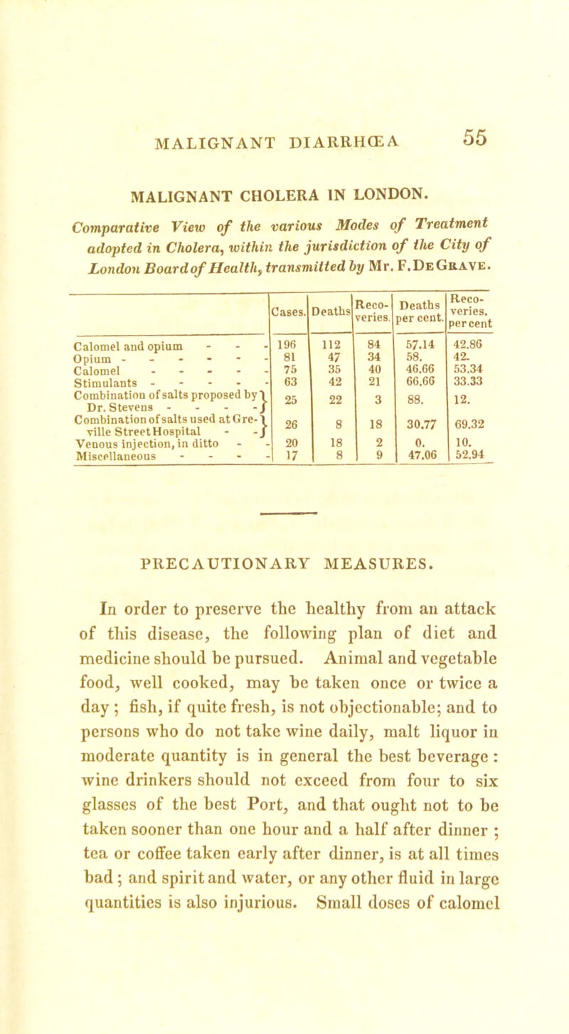 MALIGNANT CHOLERA IN LONDON. Comparative View of the various Modes of Treatment adopted in Cholera, within the jurisdiction of the City of London Board of Health, transmitted by Mr. F.DeGrave. Cases. Deaths Reco- veries. Deaths per cent. Reco- veries. percent Calomel and opium . . . 196 112 84 57.14 42.86 Opium ------ 81 47 34 58. 42. Calomel - - - 75 35 40 46.66 53.34 Stimulants - - - . - 63 42 21 66.66 33.33 Combination of salts proposed byl Dr. Stevens - - - - J 25 22 3 88. 12. Combination of salts used atGre-\ ville Street Hospital - -J 26 8 18 30.77 69.32 Venous injection, in ditto 20 18 2 0. 10. Miscellaneous - - . . 1 17 8 9 47.06 52.94 PRECAUTIONARY MEASURES. In order to preserve the healthy from an attack of this disease, the following plan of diet and medicine should be pursued. Animal and vegetable food, well cooked, may he taken once or twice a day ; fish, if quite fresh, is not objectionable; and to persons who do not take wine daily, malt liquor in moderate quantity is in general the best beverage : wine drinkers should not exceed from four to six glasses of the best Port, and that ought not to be taken sooner than one hour and a half after dinner ; tea or coffee taken early after dinner, is at all times bad; and spirit and water, or any other fluid in large quantities is also injurious. Small doses of calomel