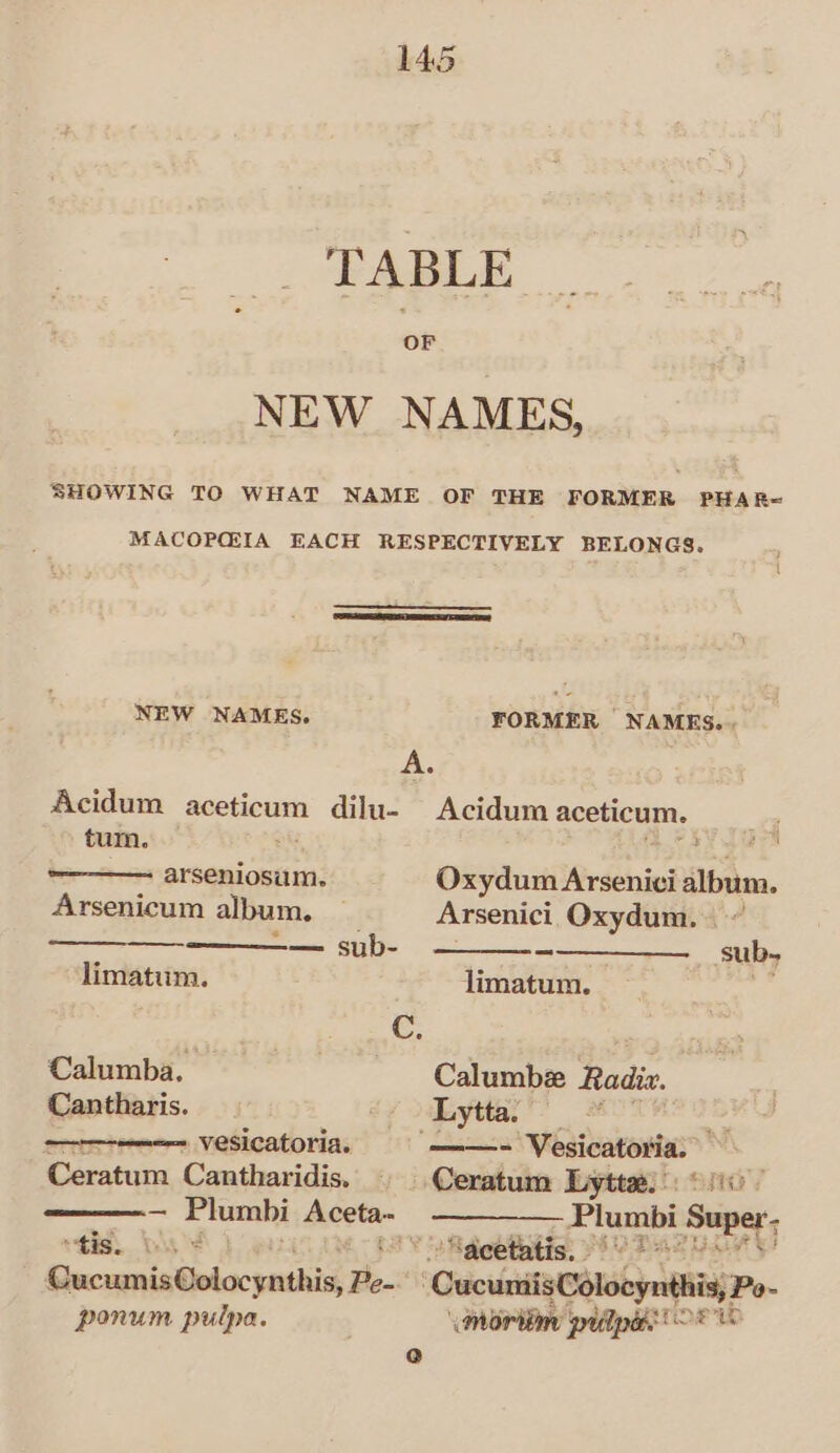 TABLE NEW NAMES, SHOWING TO WHAT NAME OF THE FORMER PHAR-= MACOPQEIA EACH RESPECTIVELY BELONGS. NEW NAMES. FORMER NAMES.» A. Acidum aceticum dilu- Acidum aceticum. - tum, ; oe srk arseniosum. Oxydum Arsenici album. Arsenicum album, Arsenici Oxydum. “ —= sup. = sub limatum. limatum. fie C. ; Calumba. Calumbee Radix. Cantiatis. é¢ &gt; Jbyttal” ind _ vesicatoria. ——- Vesicatoria. Peesturs Cantharidis, Ceratum Lytta. : - Plumbi Aceta- ——— Plumbi Supe: ‘tisy. bs 4 ‘ Sacetatis. »” : Cu cumia@elocynthis, Pe- ‘CucumisColocynthis;Po- ponum pulpa. mornin piilpies O° @